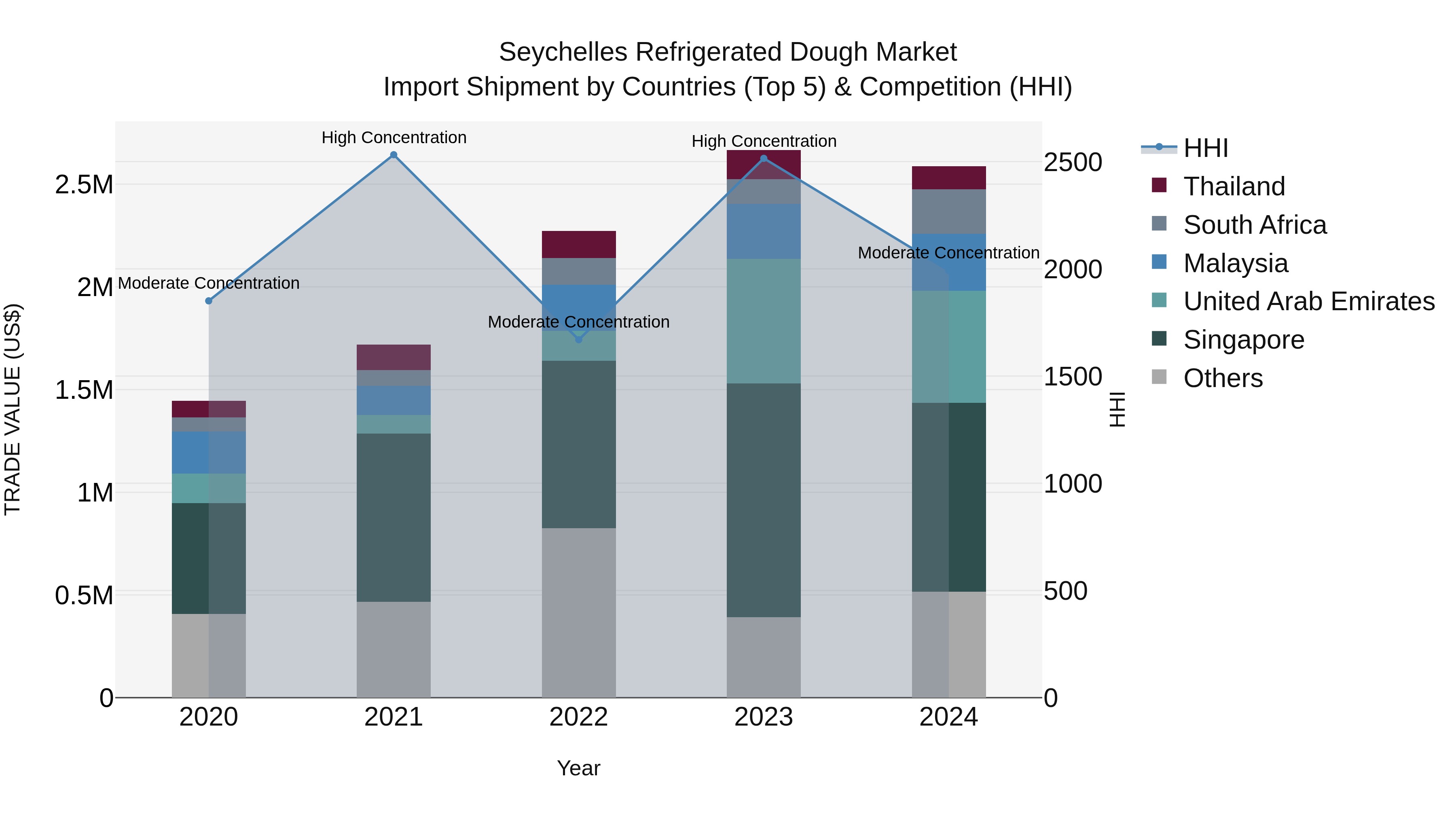 Seychelles Refrigerated Dough Market: Top 5 Importing Countries and Market Competition (HHI) Analysis