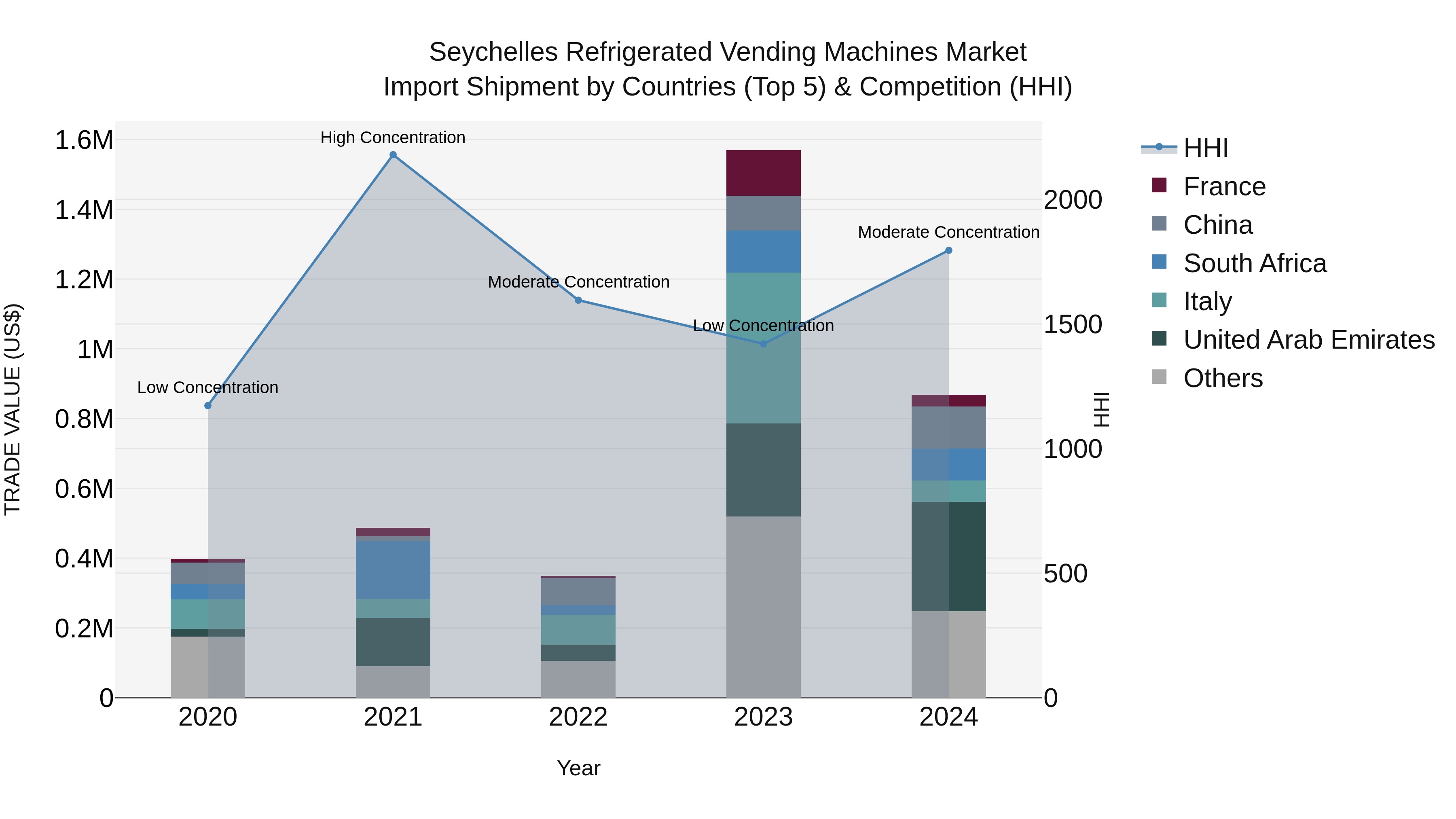 Seychelles Refrigerated Vending Machines Market: Top 5 Importing Countries and Market Competition (HHI) Analysis