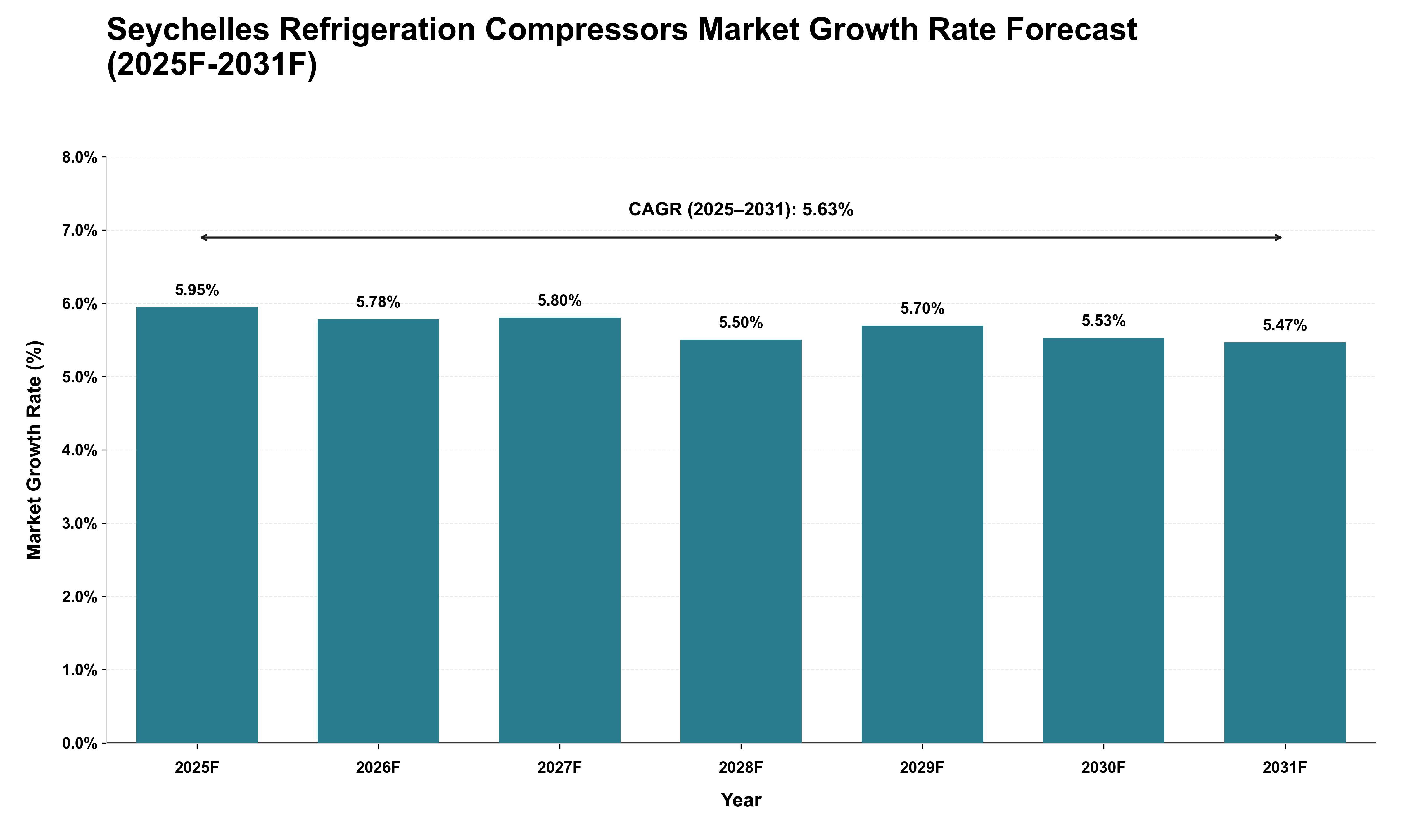 Seychelles Refrigeration Compressors Market Growth Rate Analysis (2025 - 2031)