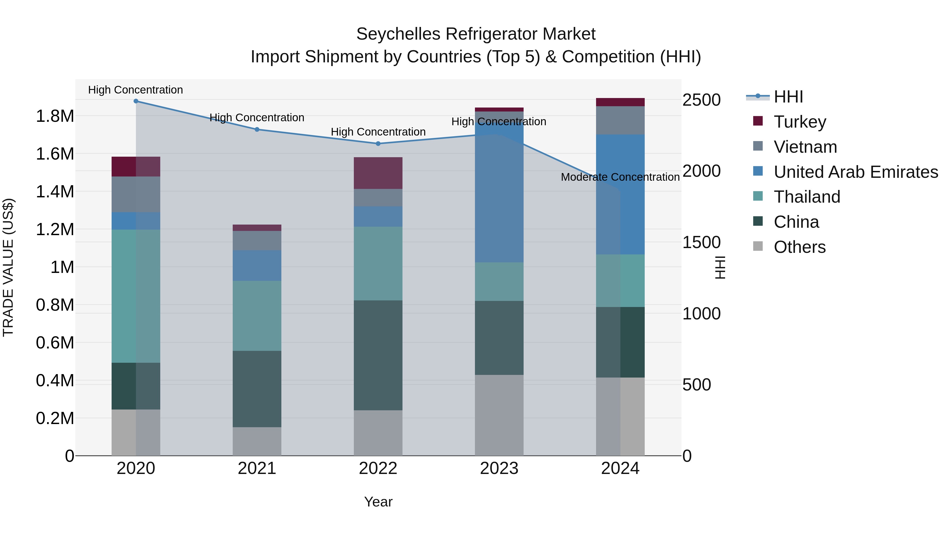 Seychelles Refrigerator Market: Top 5 Importing Countries and Market Competition (HHI) Analysis