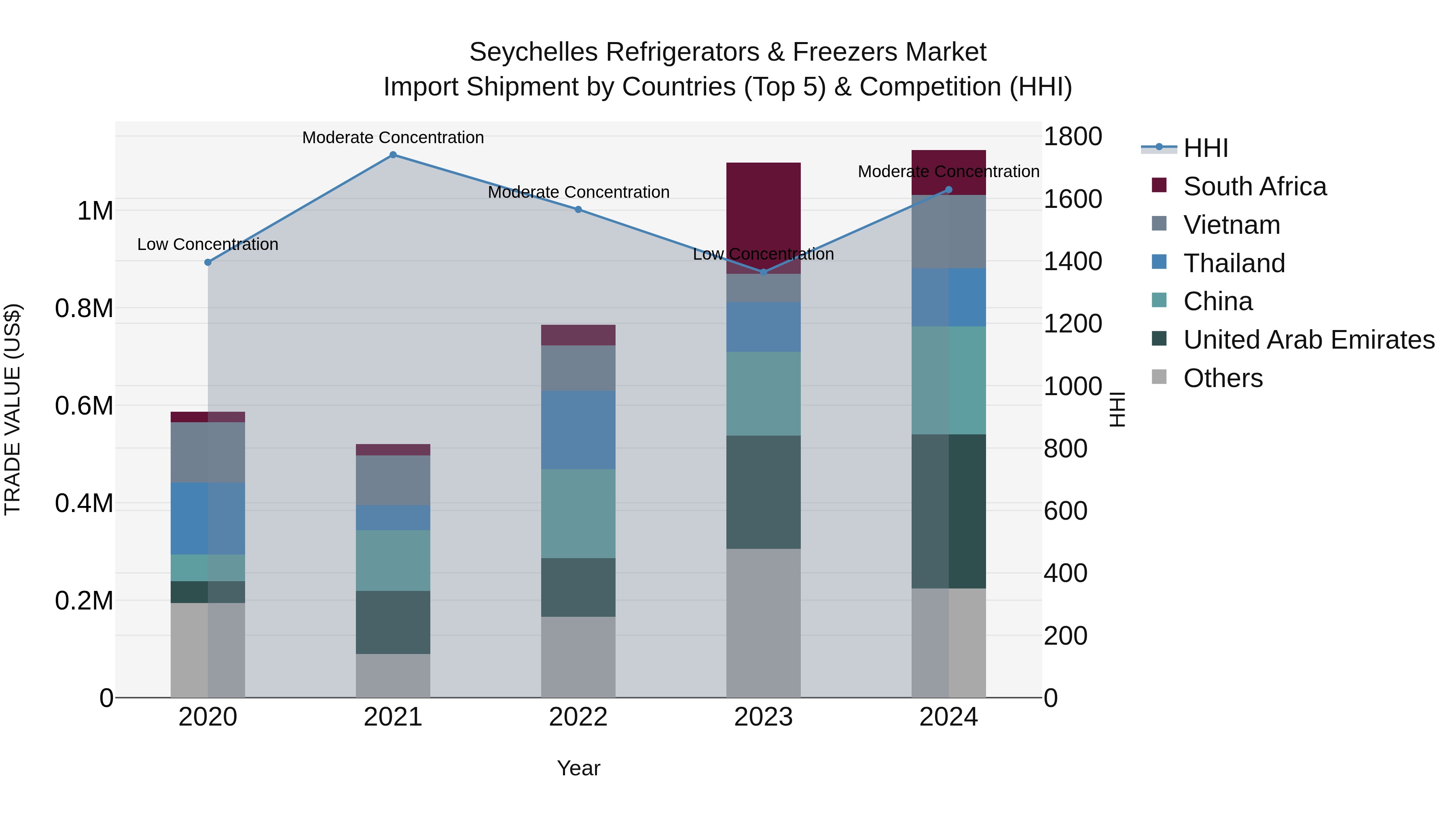 Seychelles Refrigerators & Freezers Market: Top 5 Importing Countries and Market Competition (HHI) Analysis