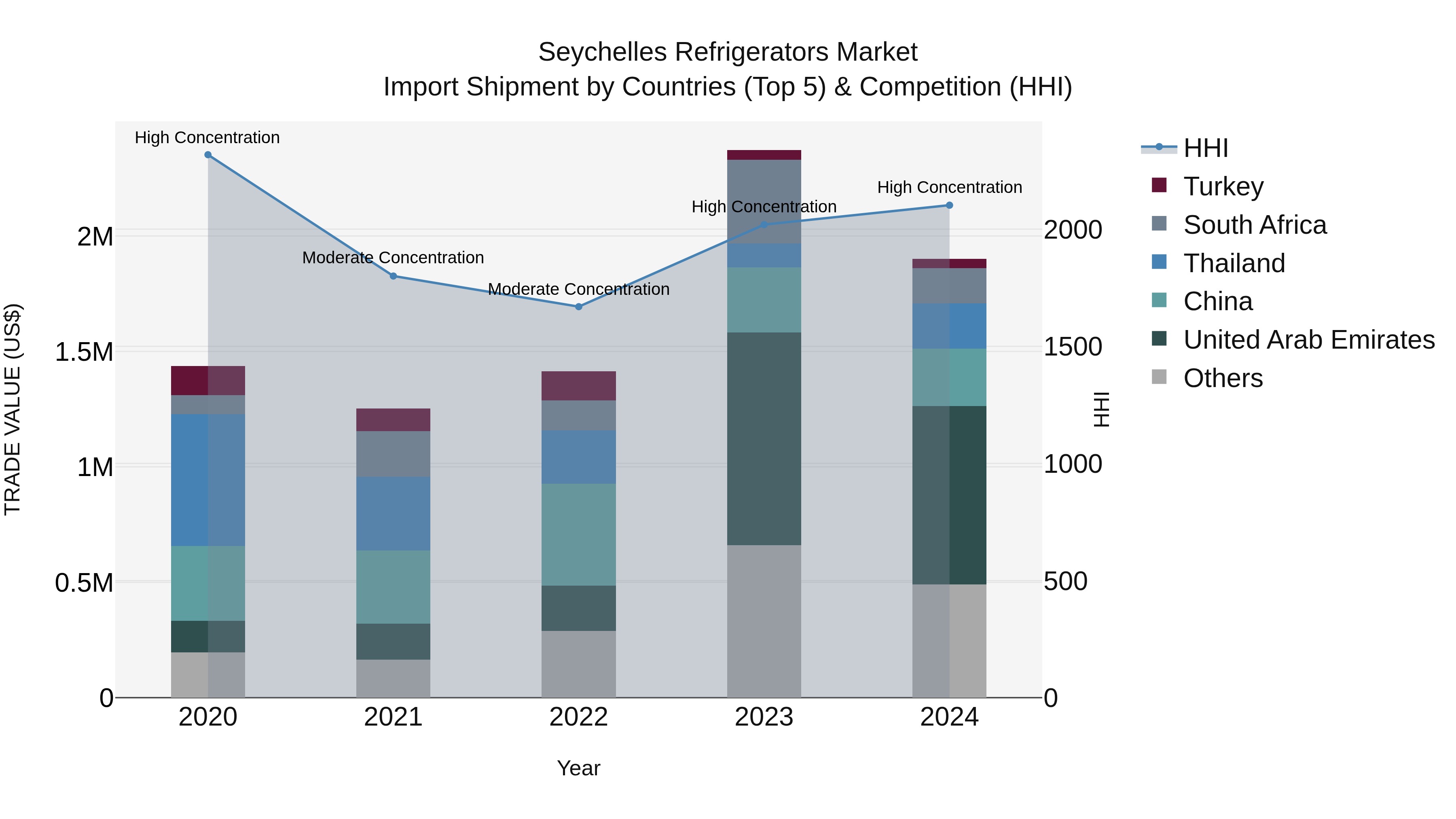 Seychelles Refrigerators Market: Top 5 Importing Countries and Market Competition (HHI) Analysis