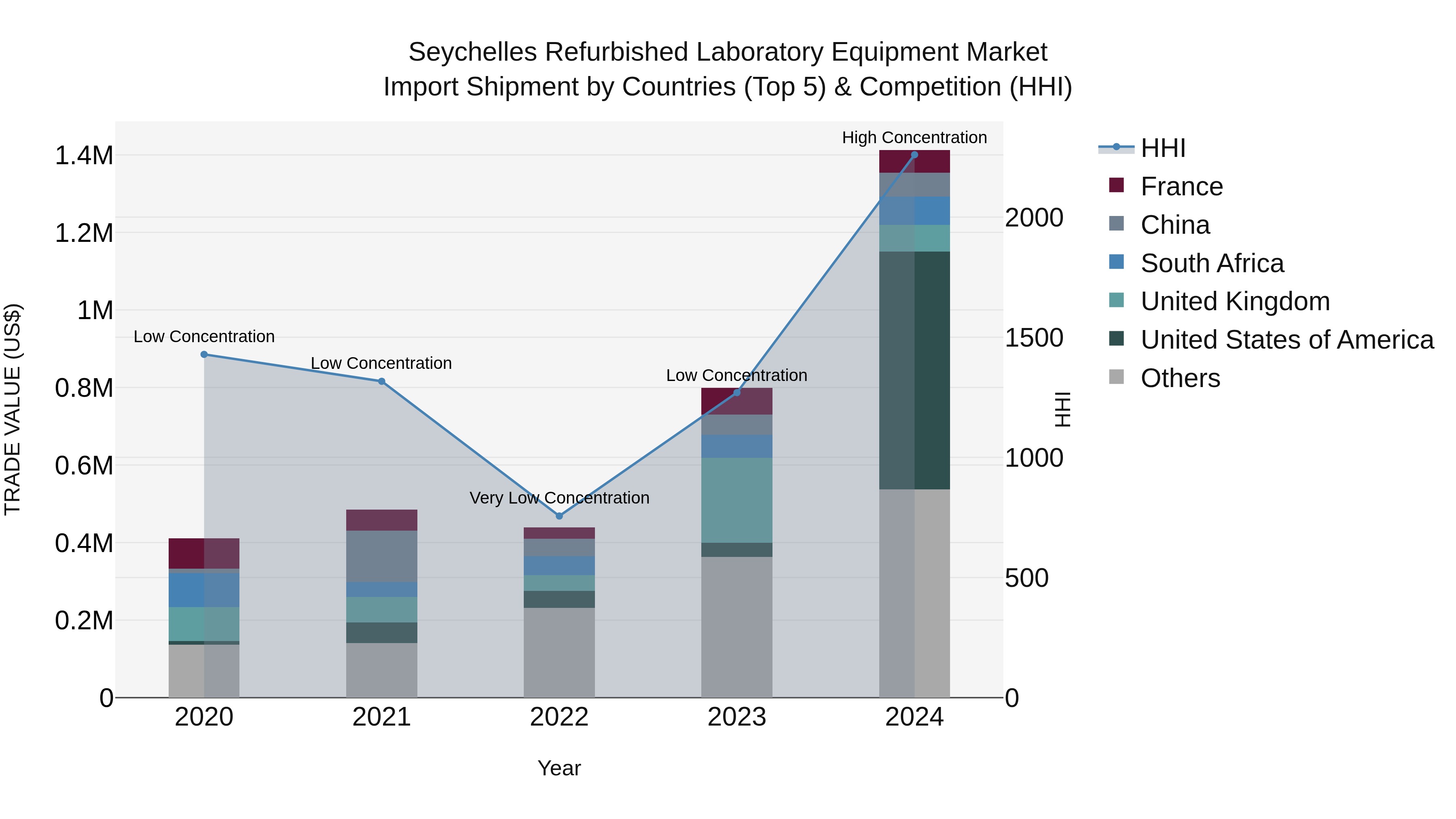 Seychelles Refurbished Laboratory Equipment Market: Top 5 Importing Countries and Market Competition (HHI) Analysis