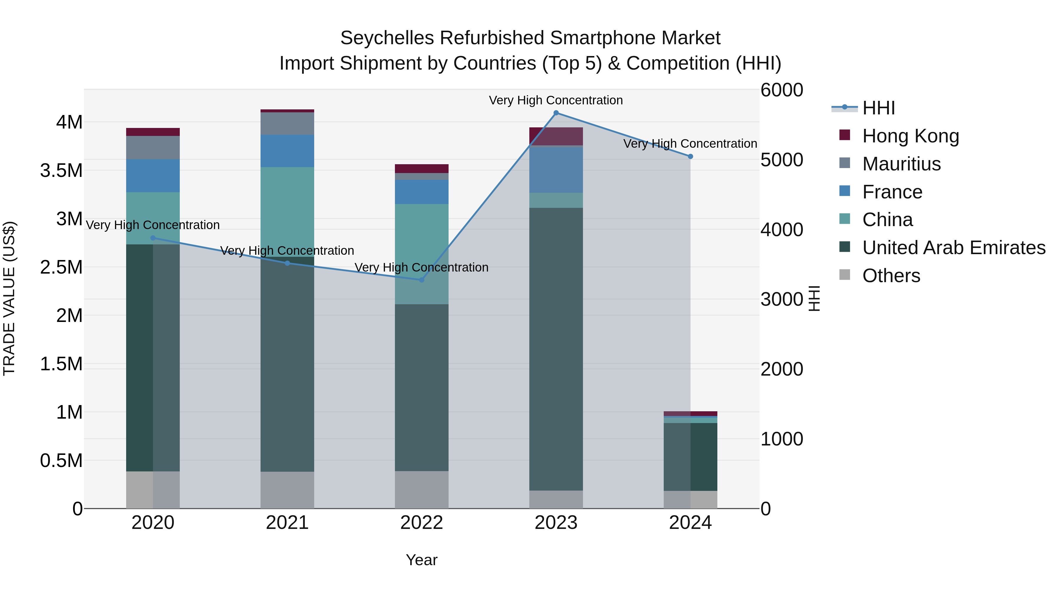 Seychelles Refurbished Smartphone Market: Top 5 Importing Countries and Market Competition (HHI) Analysis