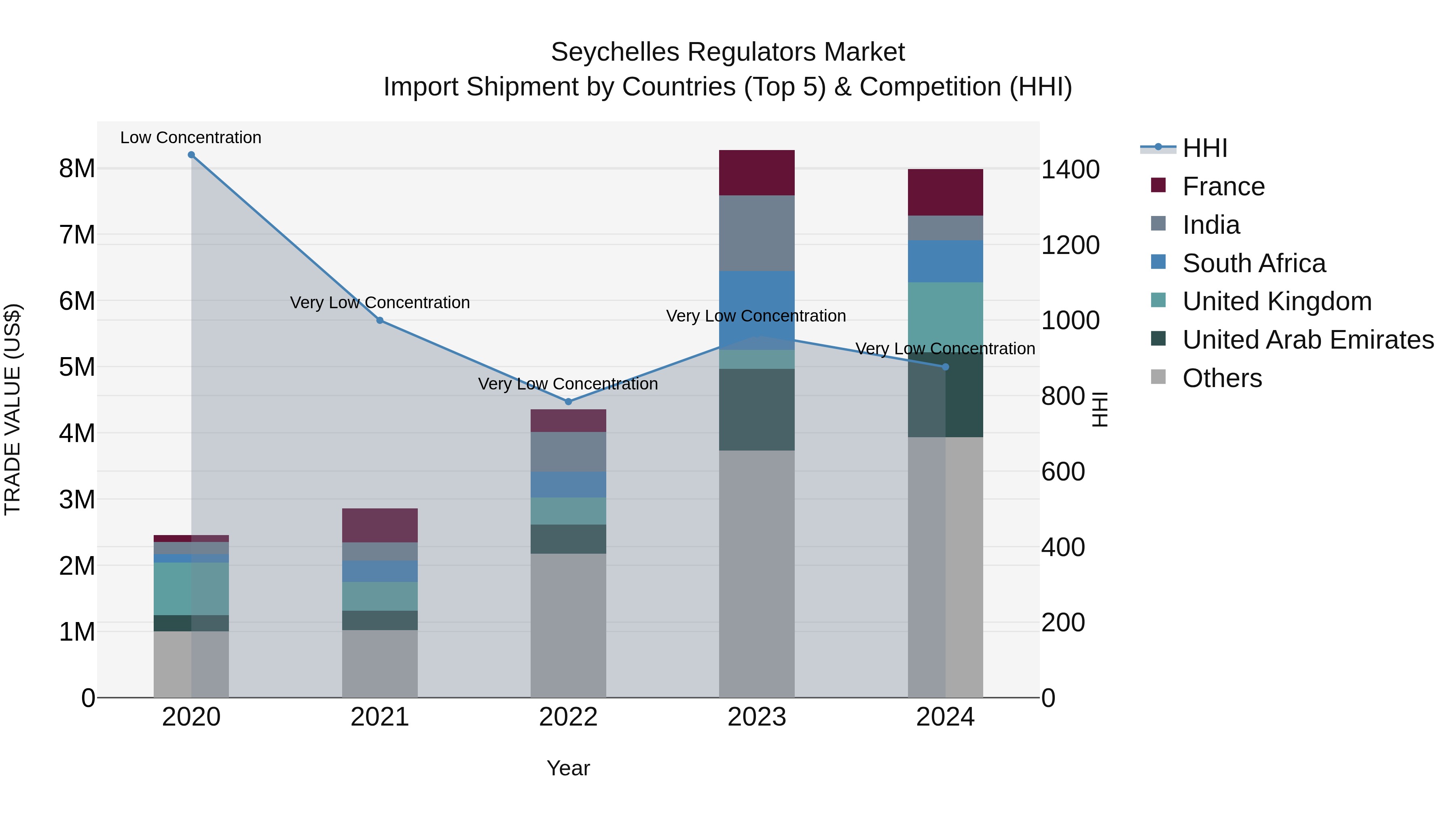 Seychelles Regulators Market: Top 5 Importing Countries and Market Competition (HHI) Analysis