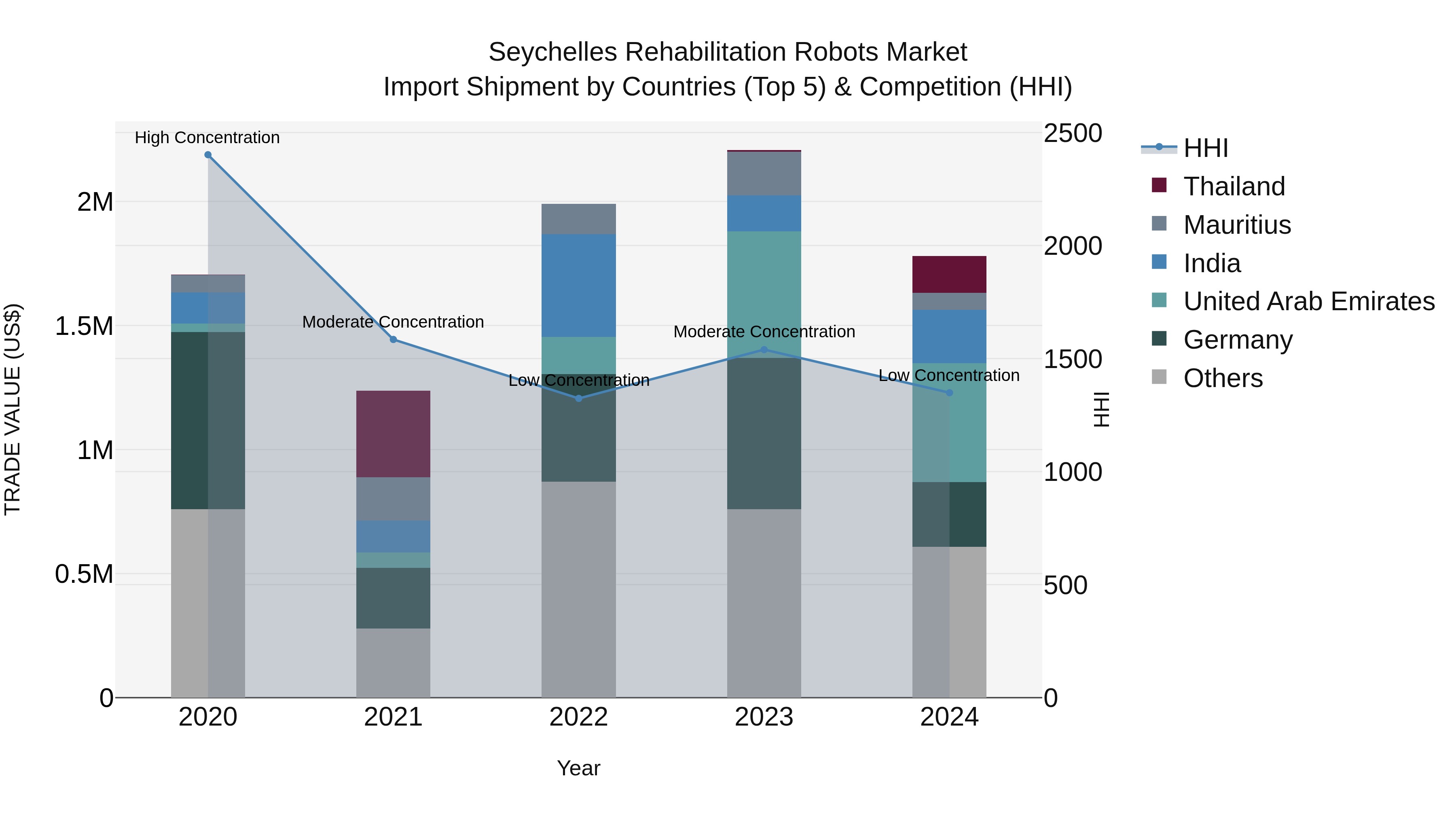 Seychelles Rehabilitation Robots Market: Top 5 Importing Countries and Market Competition (HHI) Analysis