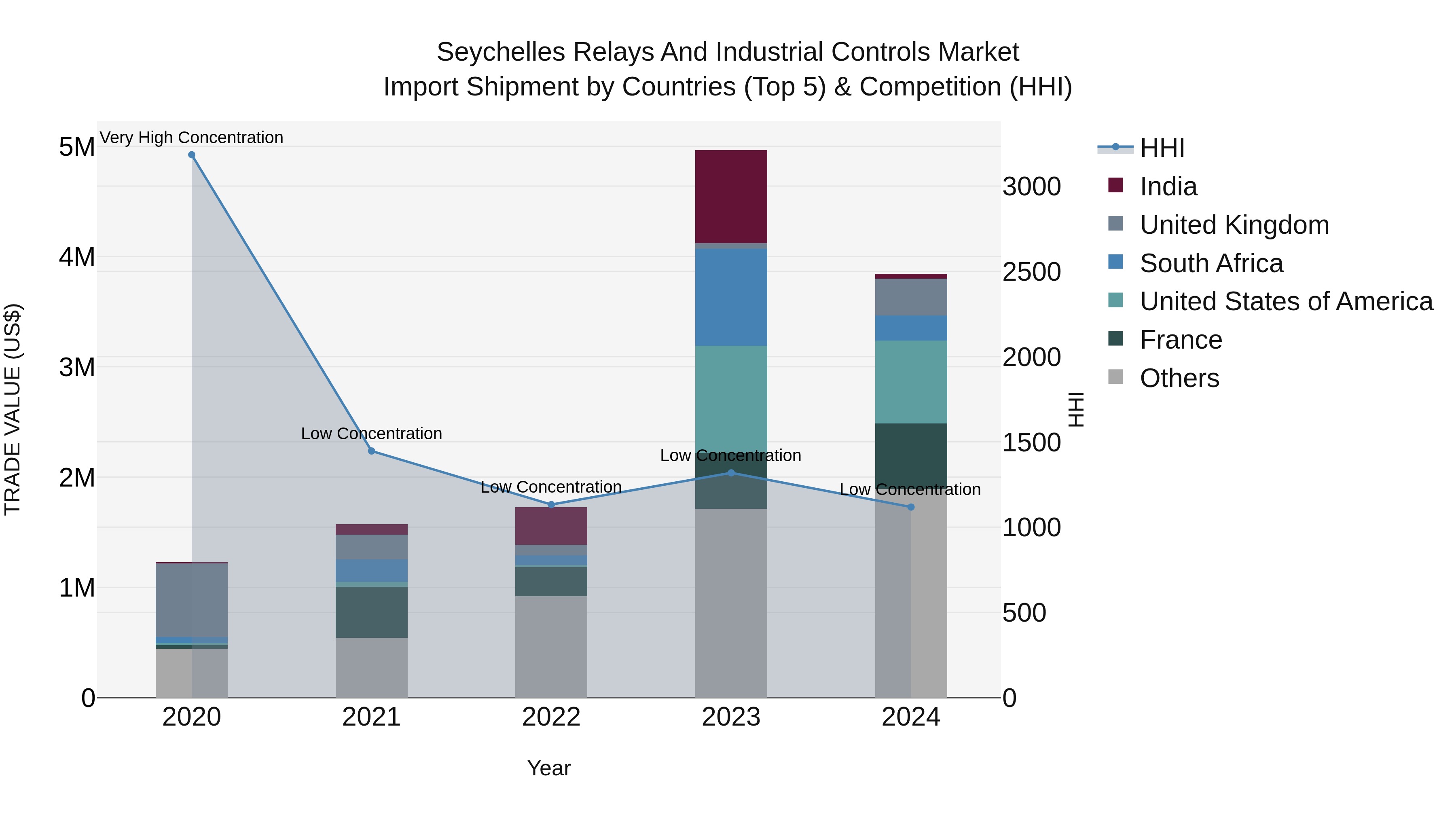 Seychelles Relays and Industrial Controls Market: Top 5 Importing Countries and Market Competition (HHI) Analysis