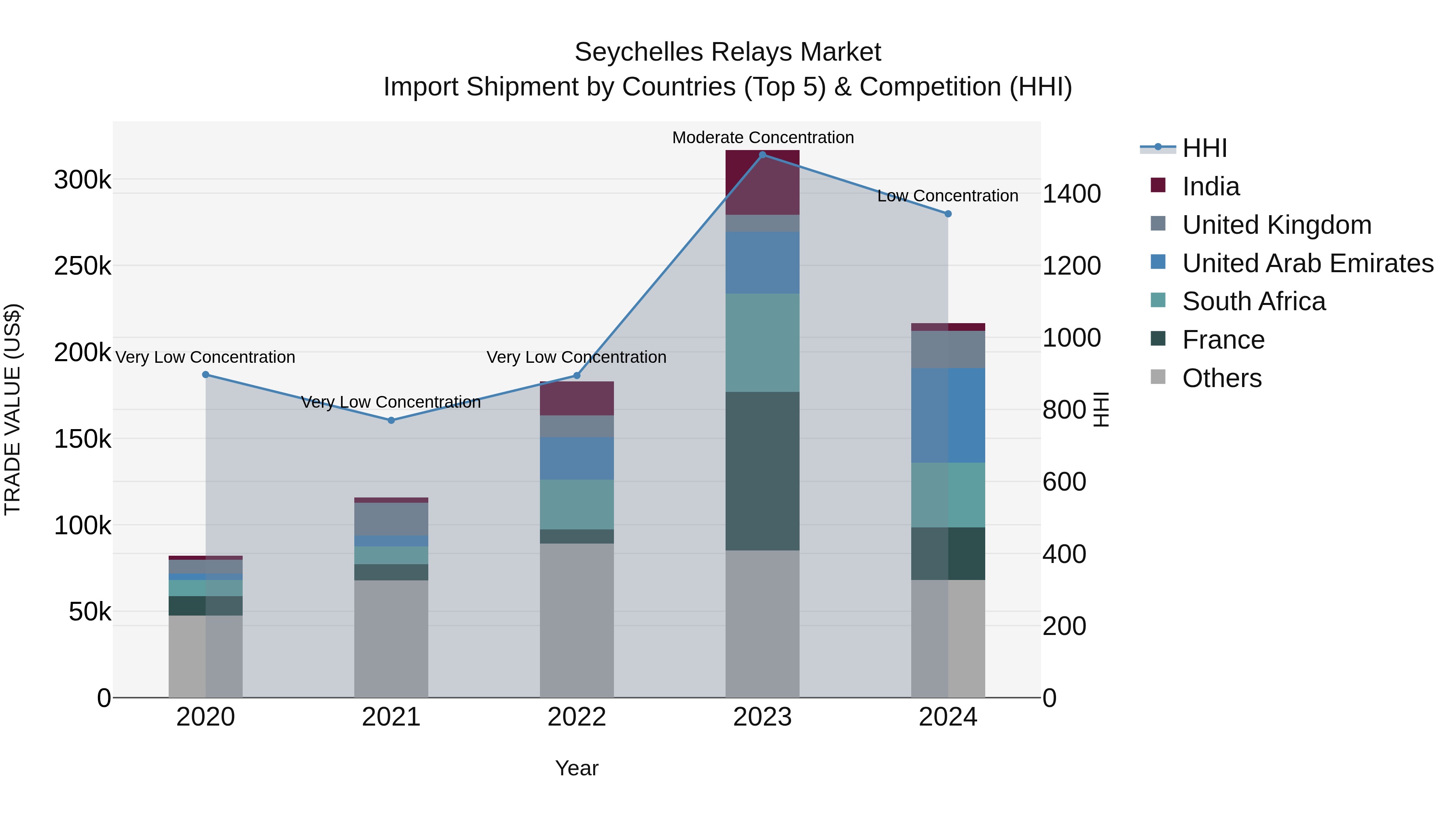 Seychelles Relays Market: Top 5 Importing Countries and Market Competition (HHI) Analysis