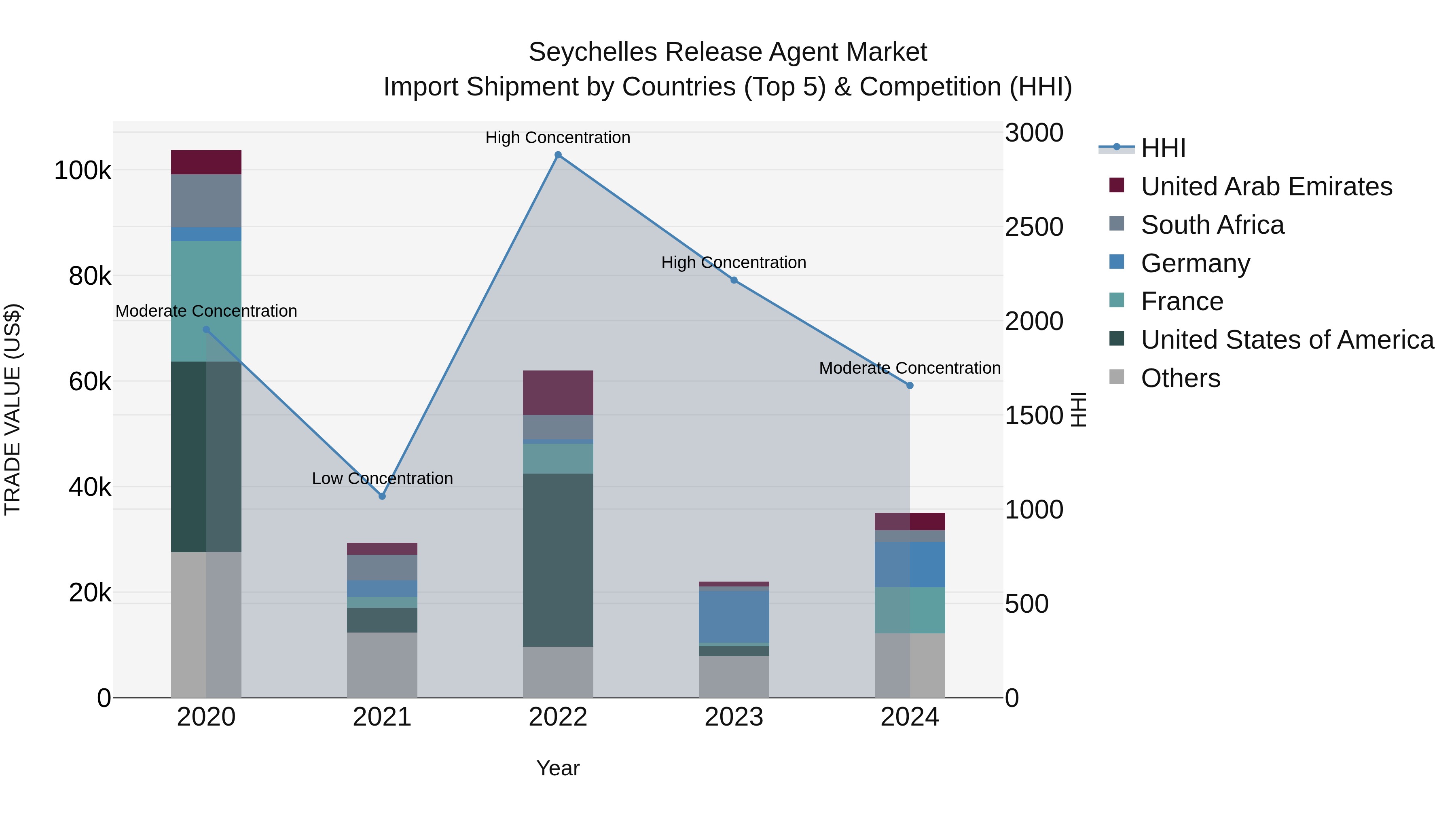 Seychelles Release Agent Market: Top 5 Importing Countries and Market Competition (HHI) Analysis
