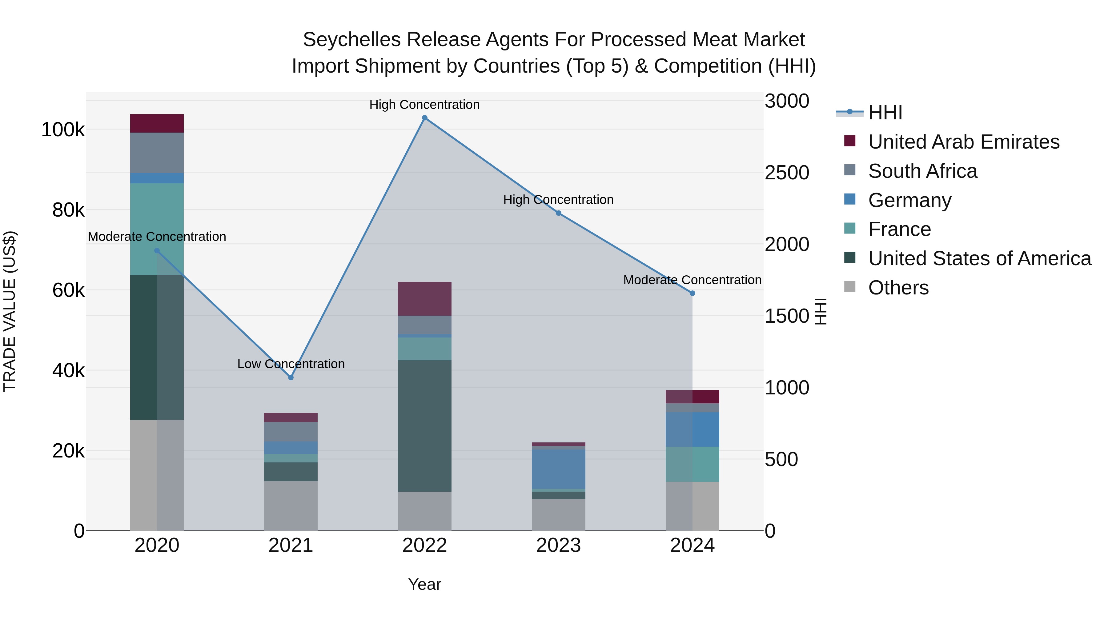 Seychelles Release Agents for Processed Meat Market: Top 5 Importing Countries and Market Competition (HHI) Analysis