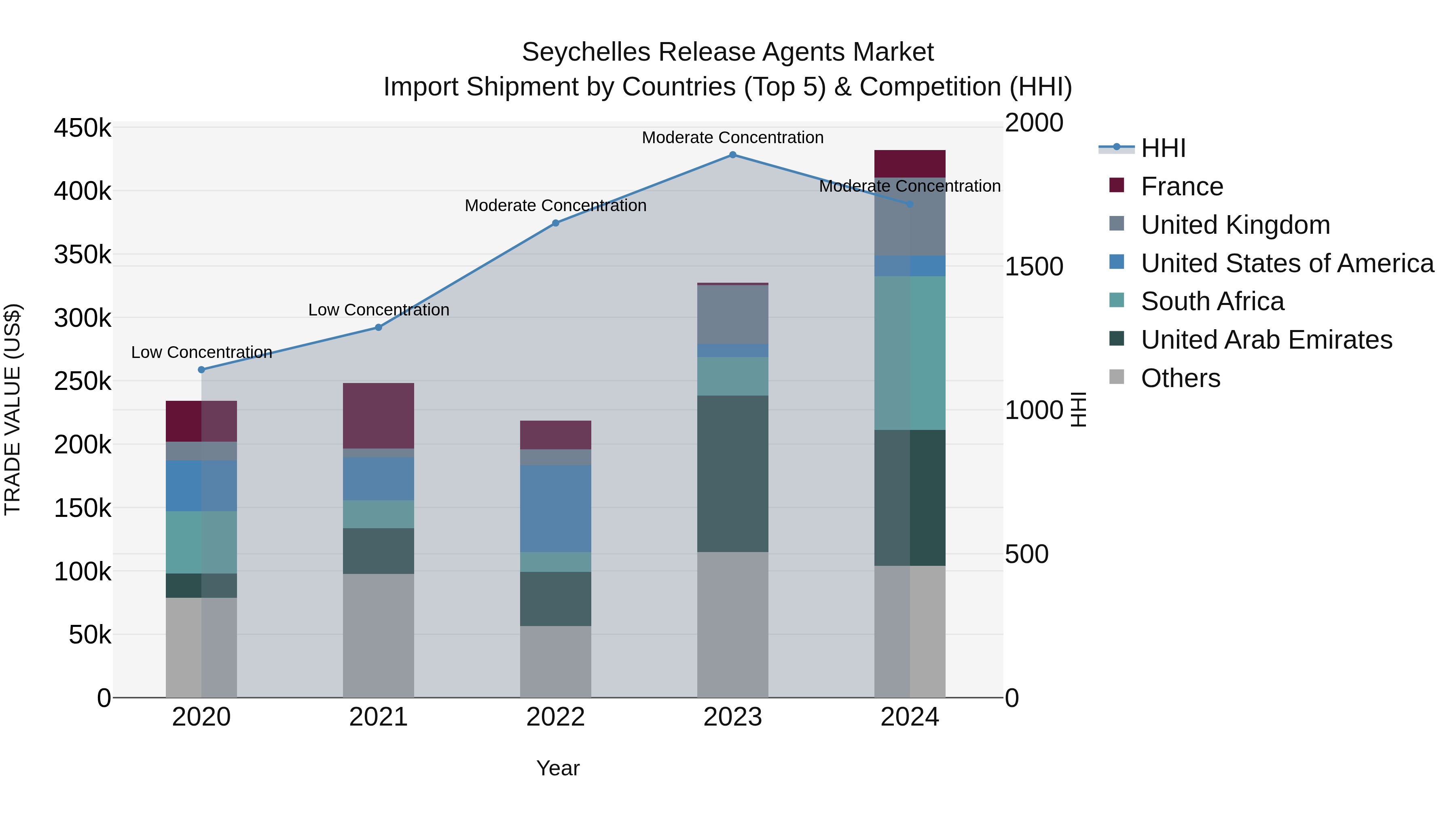 Seychelles Release Agents Market: Top 5 Importing Countries and Market Competition (HHI) Analysis
