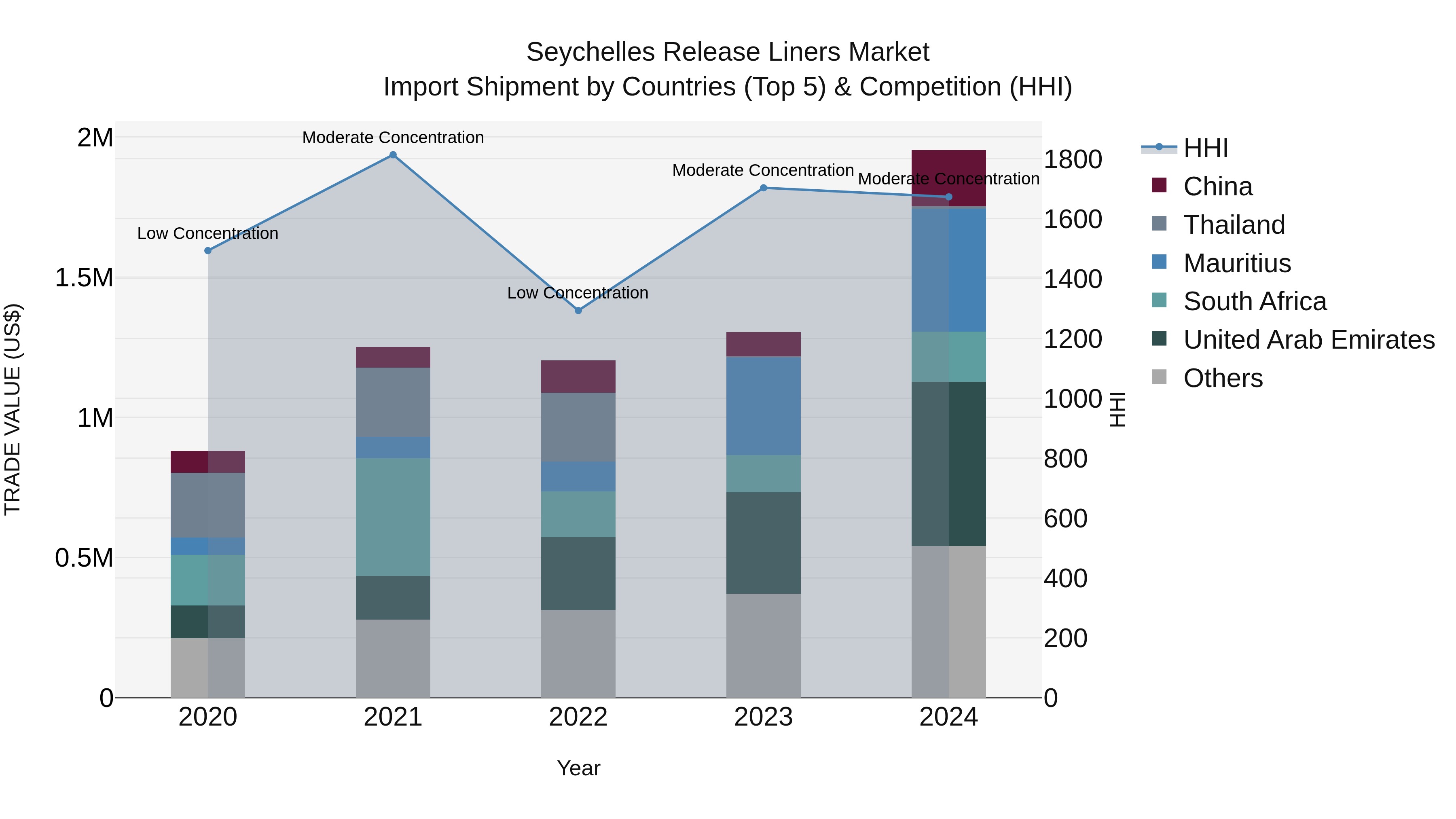 Seychelles Release Liners Market: Top 5 Importing Countries and Market Competition (HHI) Analysis