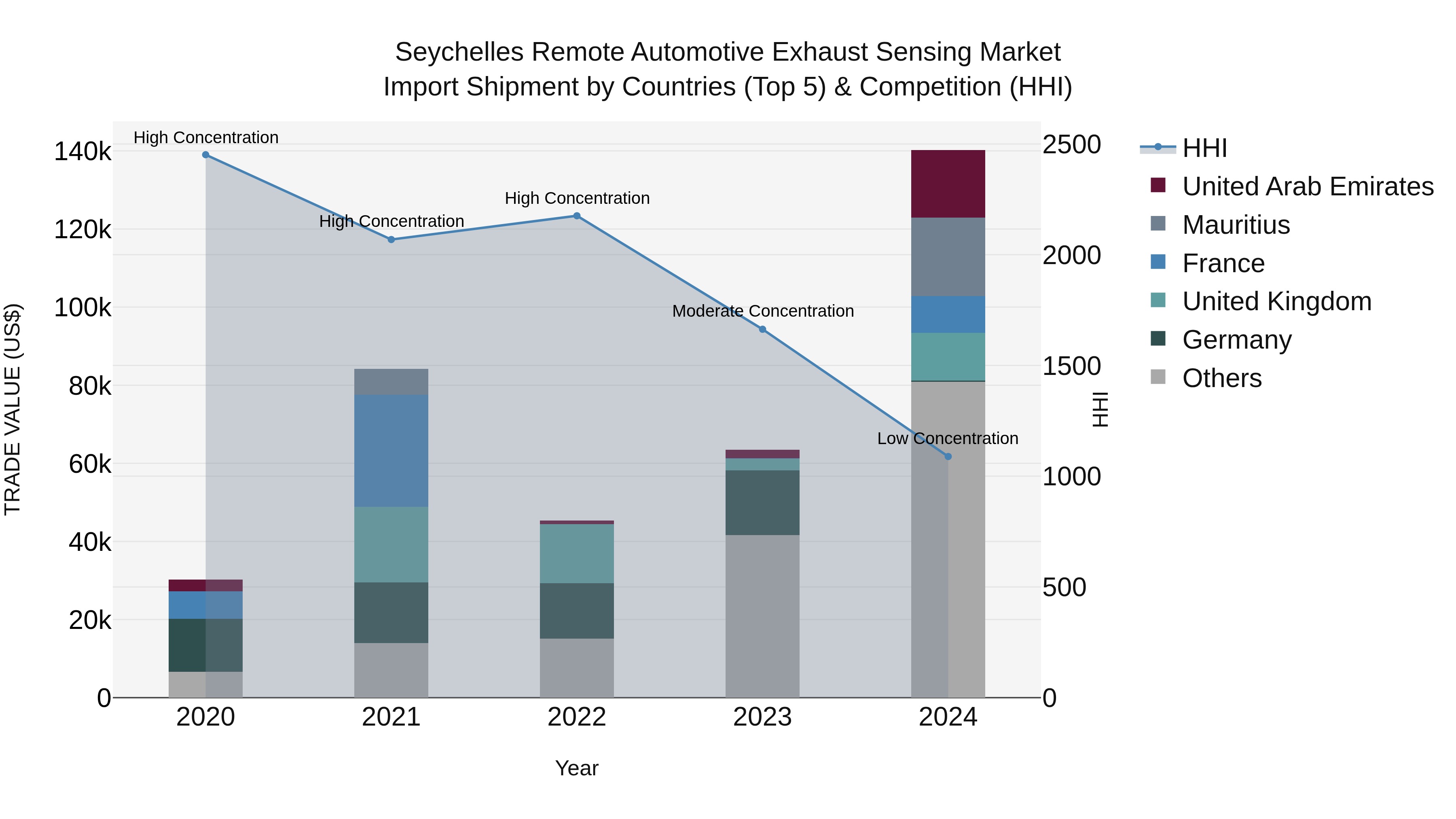 Seychelles Remote Automotive Exhaust Sensing Market: Top 5 Importing Countries and Market Competition (HHI) Analysis