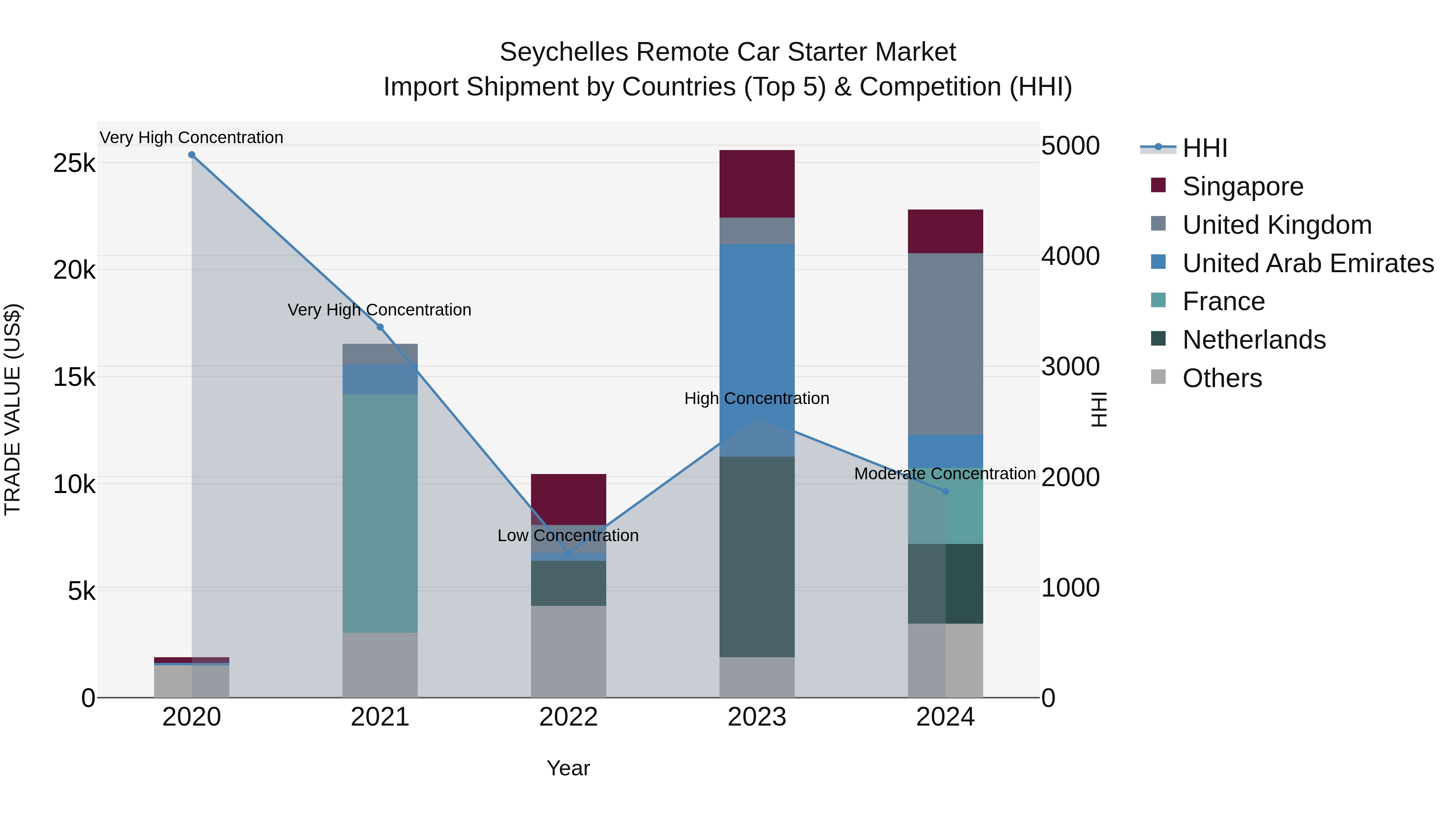 Seychelles Remote Car Starter Market: Top 5 Importing Countries and Market Competition (HHI) Analysis