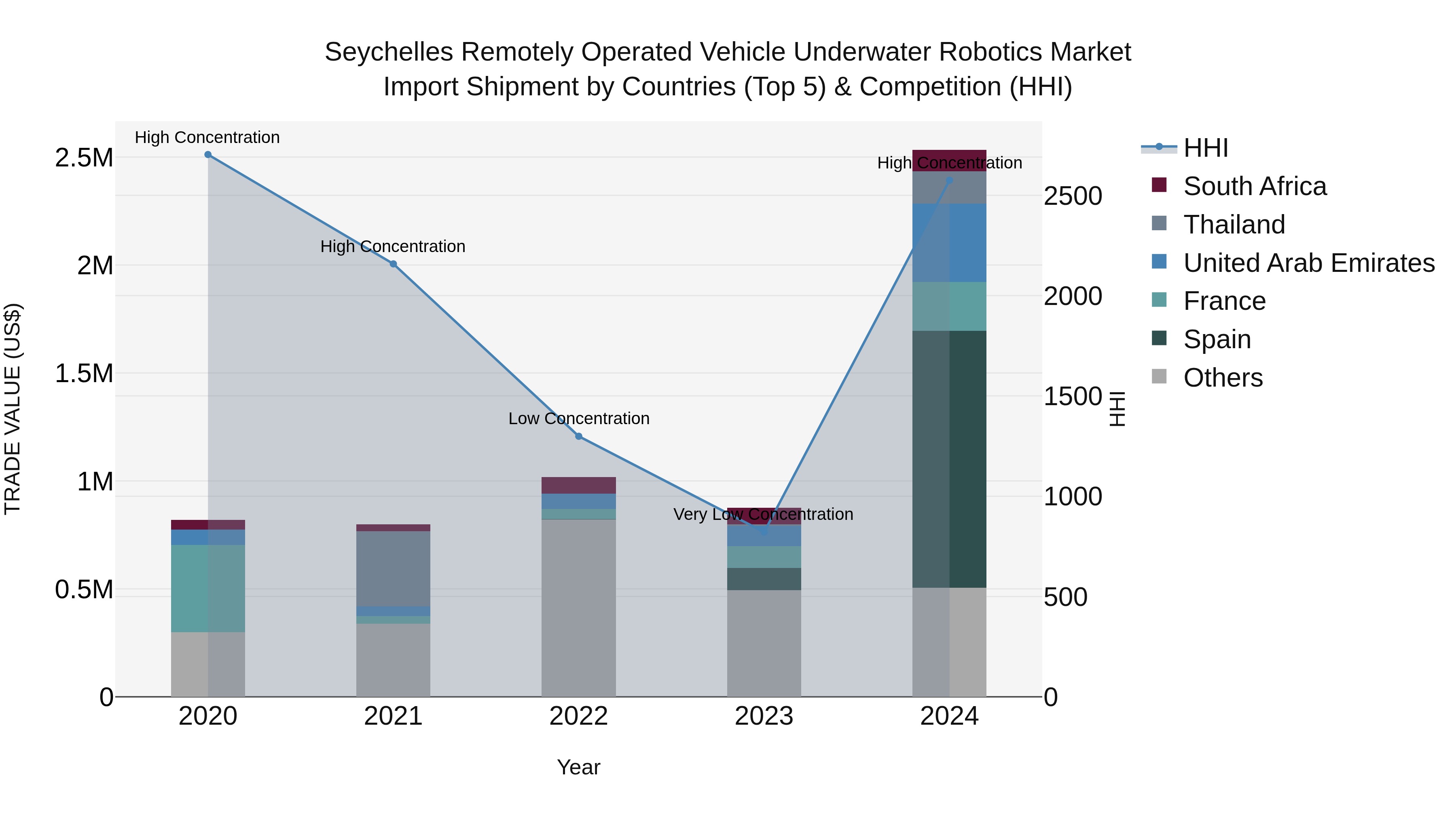 Seychelles Remotely Operated Vehicle Underwater Robotics Market: Top 5 Importing Countries and Market Competition (HHI) Analysis