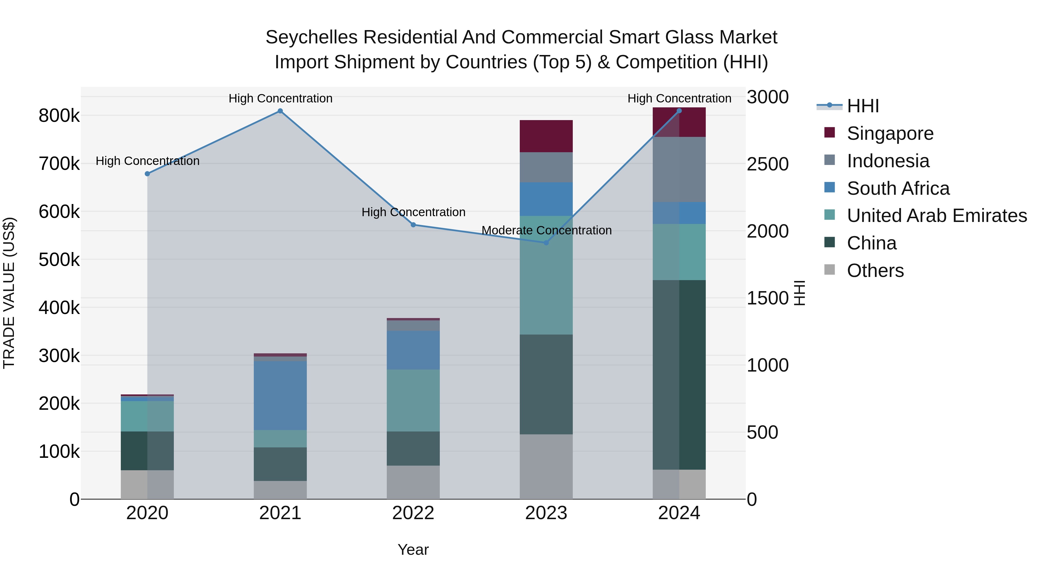 Seychelles Residential and Commercial Smart Glass Market: Top 5 Importing Countries and Market Competition (HHI) Analysis