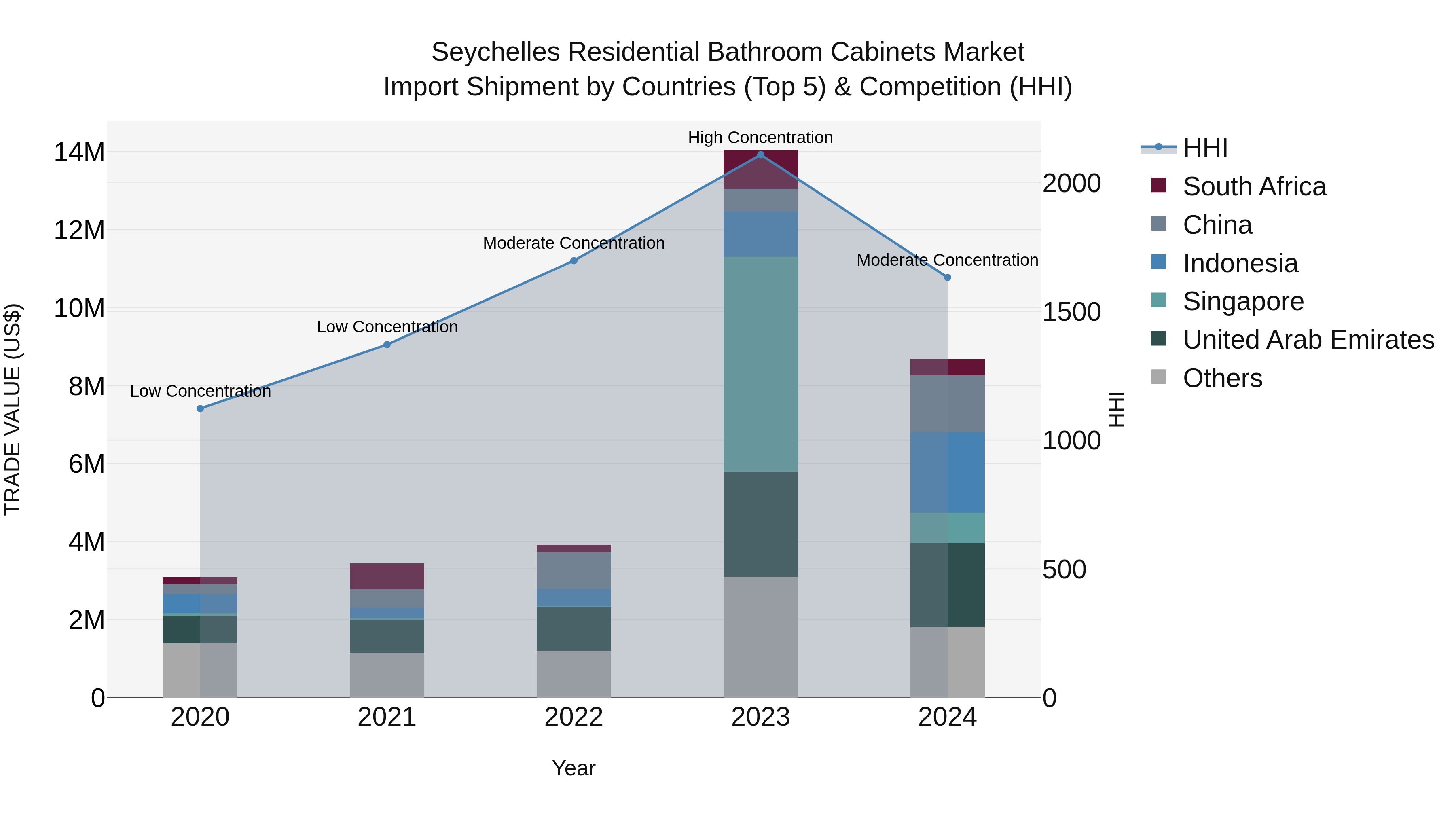 Seychelles Residential Bathroom Cabinets Market: Top 5 Importing Countries and Market Competition (HHI) Analysis