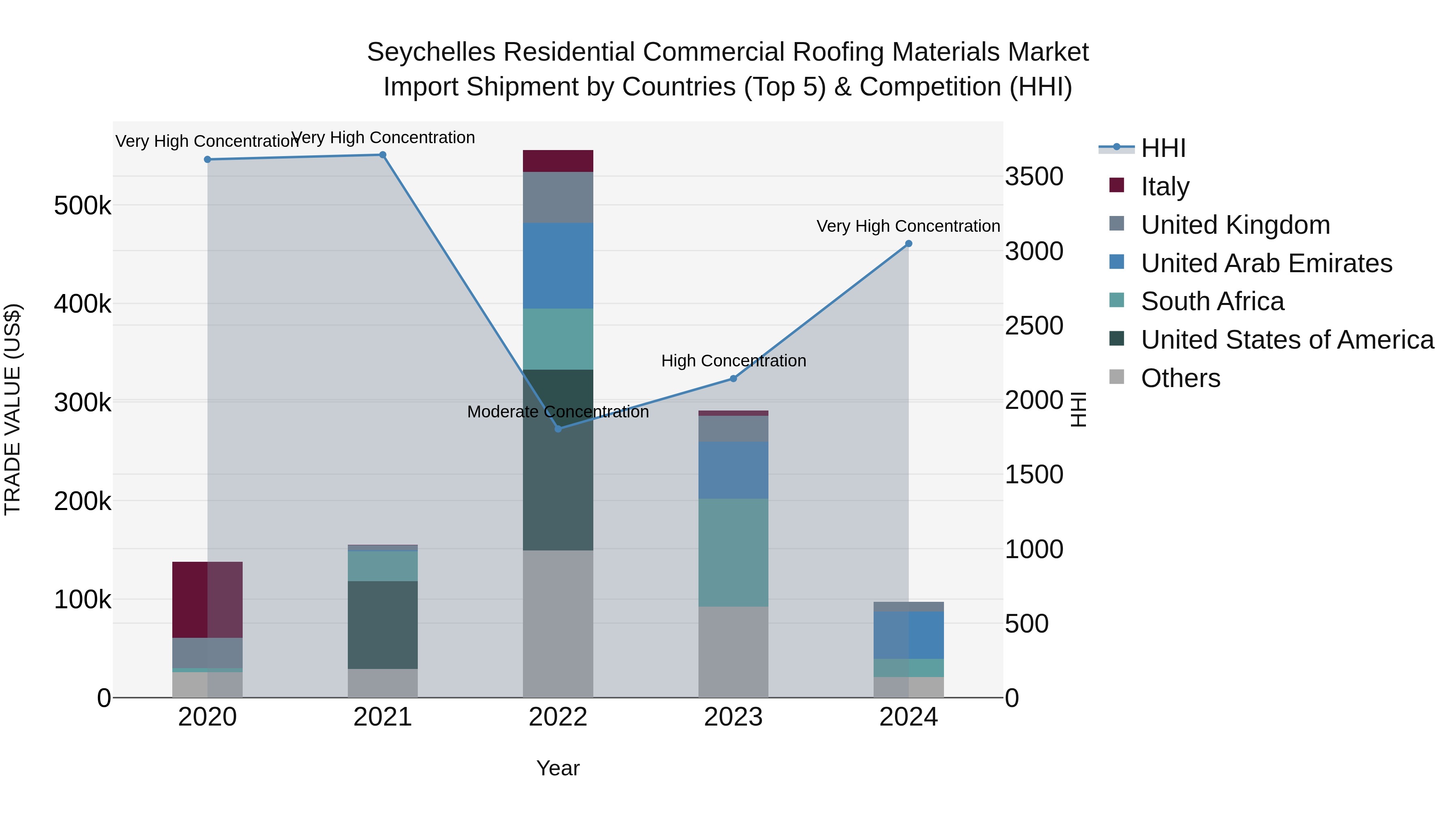 Seychelles Residential Commercial Roofing Materials Market: Top 5 Importing Countries and Market Competition (HHI) Analysis