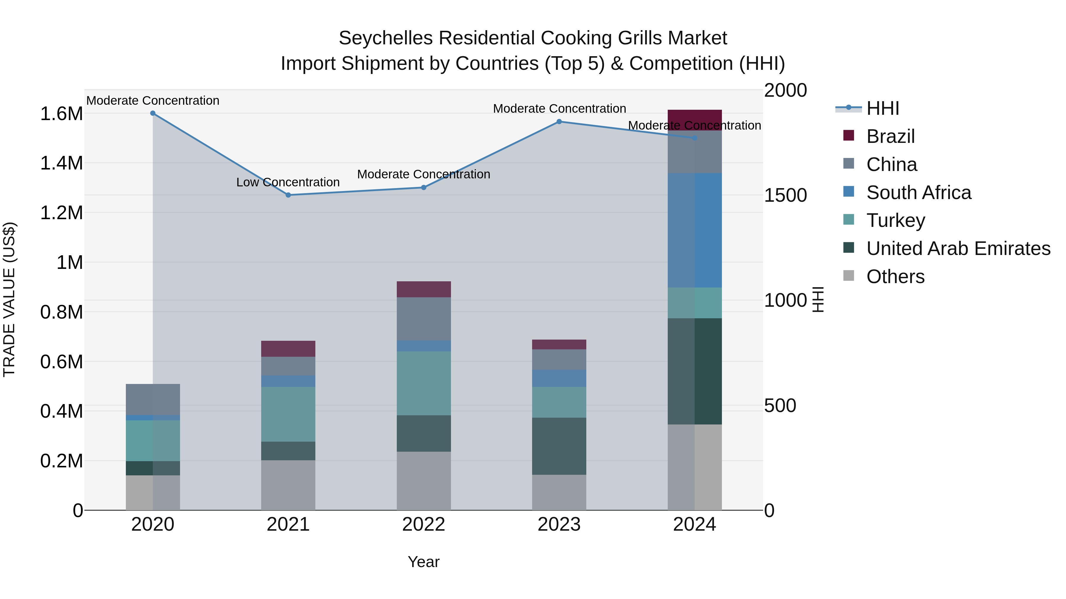 Seychelles Residential Cooking Grills Market: Top 5 Importing Countries and Market Competition (HHI) Analysis