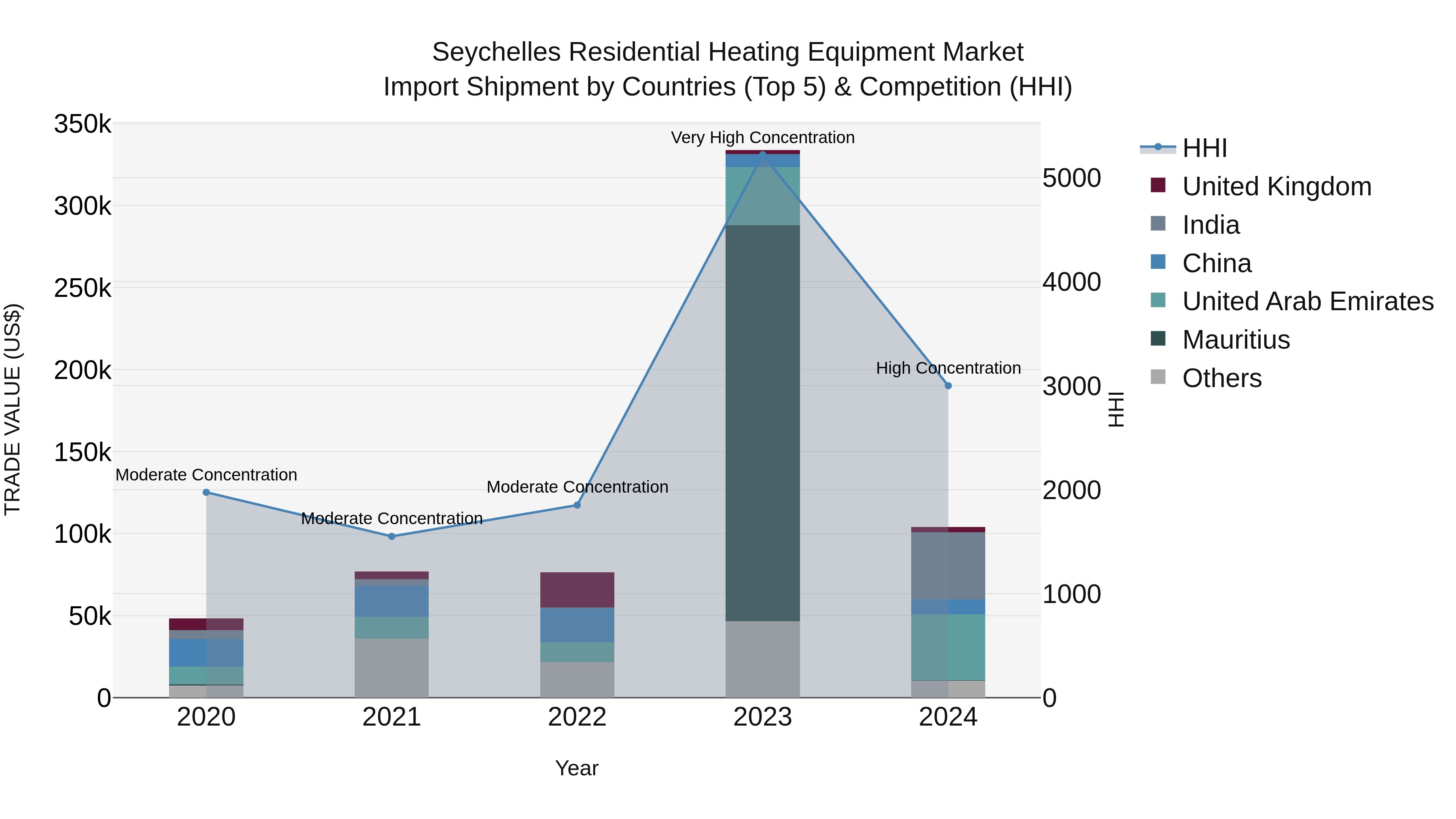 Seychelles Residential Heating Equipment Market: Top 5 Importing Countries and Market Competition (HHI) Analysis