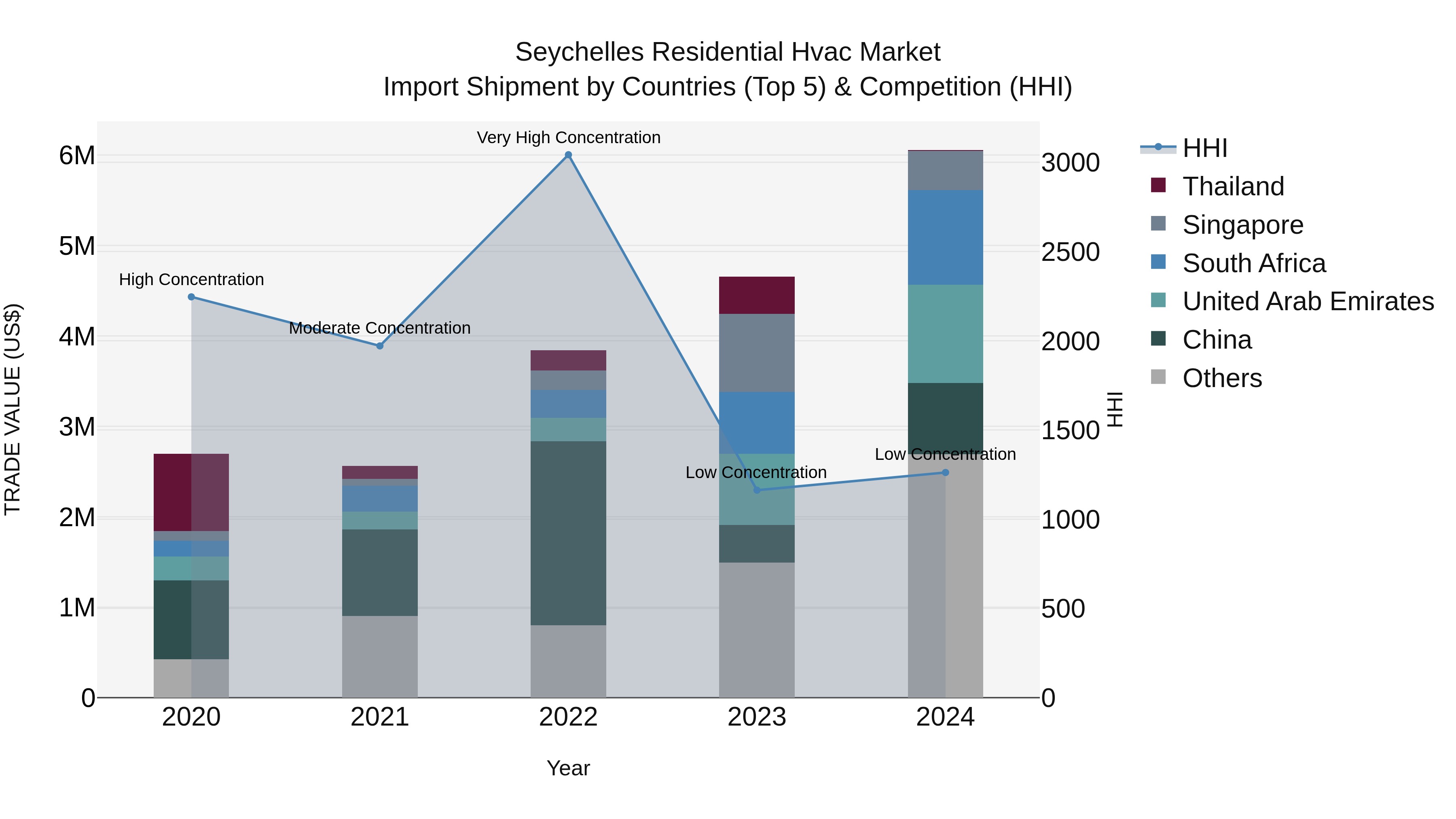 Seychelles Residential Hvac Market: Top 5 Importing Countries and Market Competition (HHI) Analysis