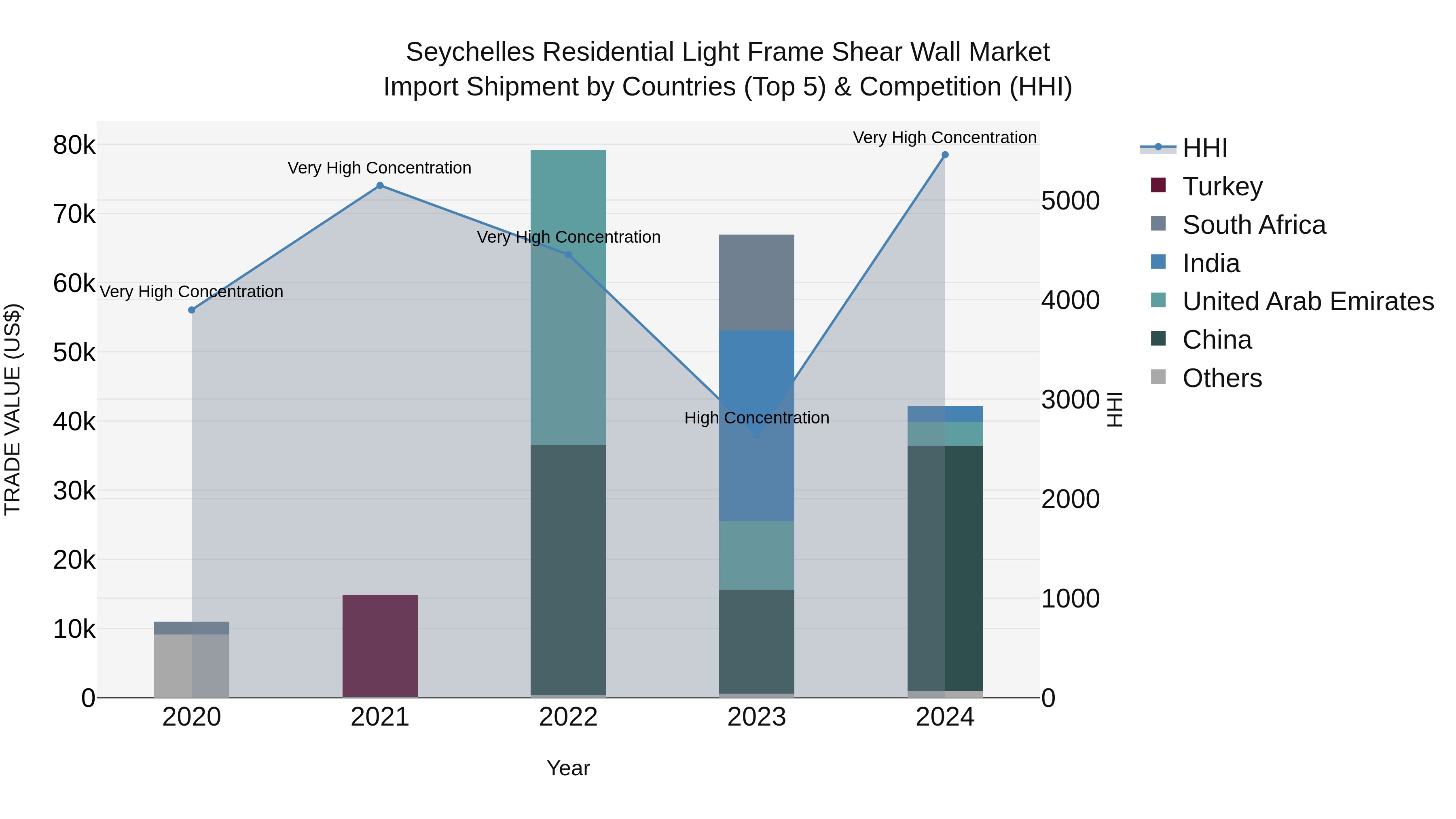 Seychelles Residential Light Frame Shear Wall Market: Top 5 Importing Countries and Market Competition (HHI) Analysis