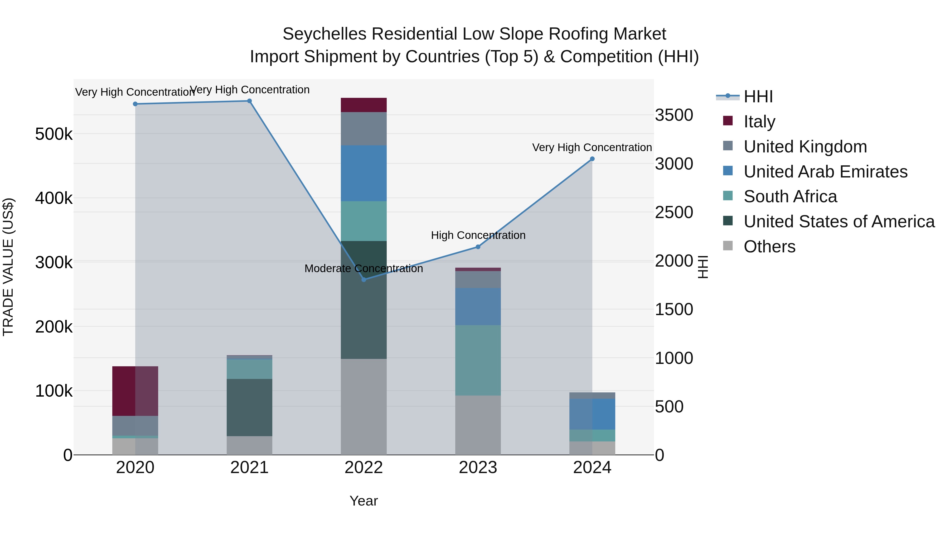Seychelles Residential Low Slope Roofing Market: Top 5 Importing Countries and Market Competition (HHI) Analysis