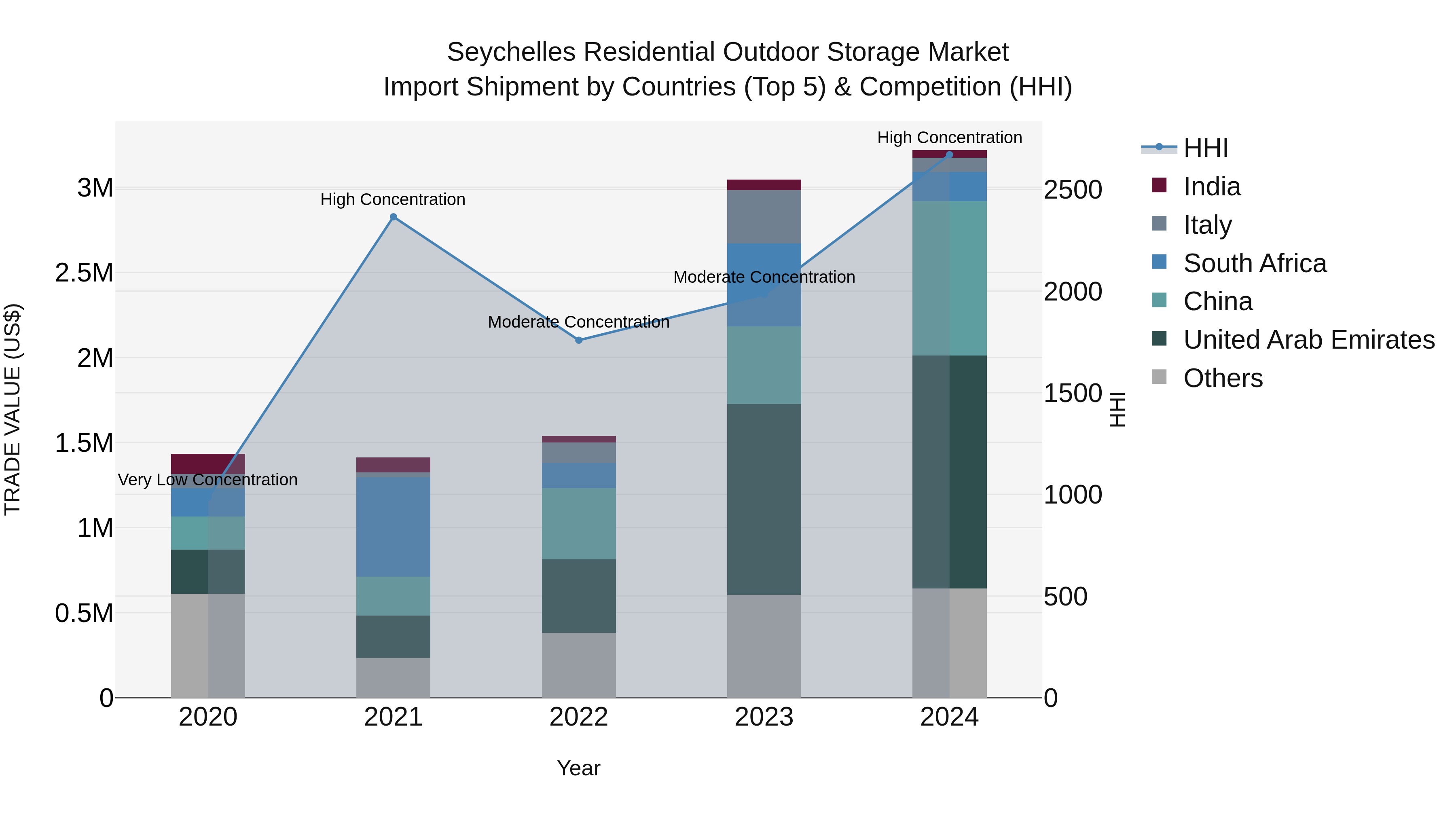 Seychelles Residential Outdoor Storage Market: Top 5 Importing Countries and Market Competition (HHI) Analysis