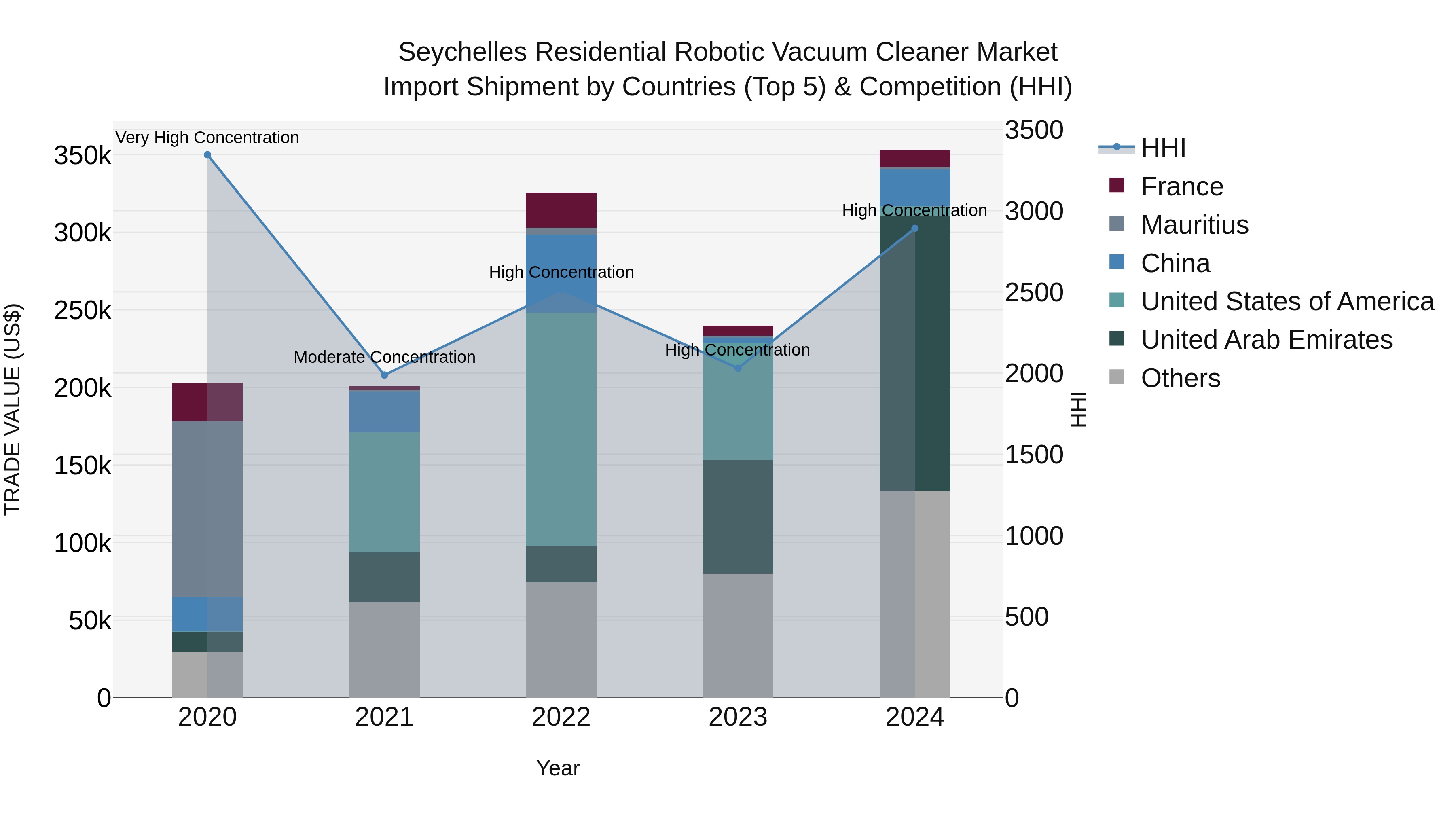 Seychelles Residential Robotic Vacuum Cleaner Market: Top 5 Importing Countries and Market Competition (HHI) Analysis