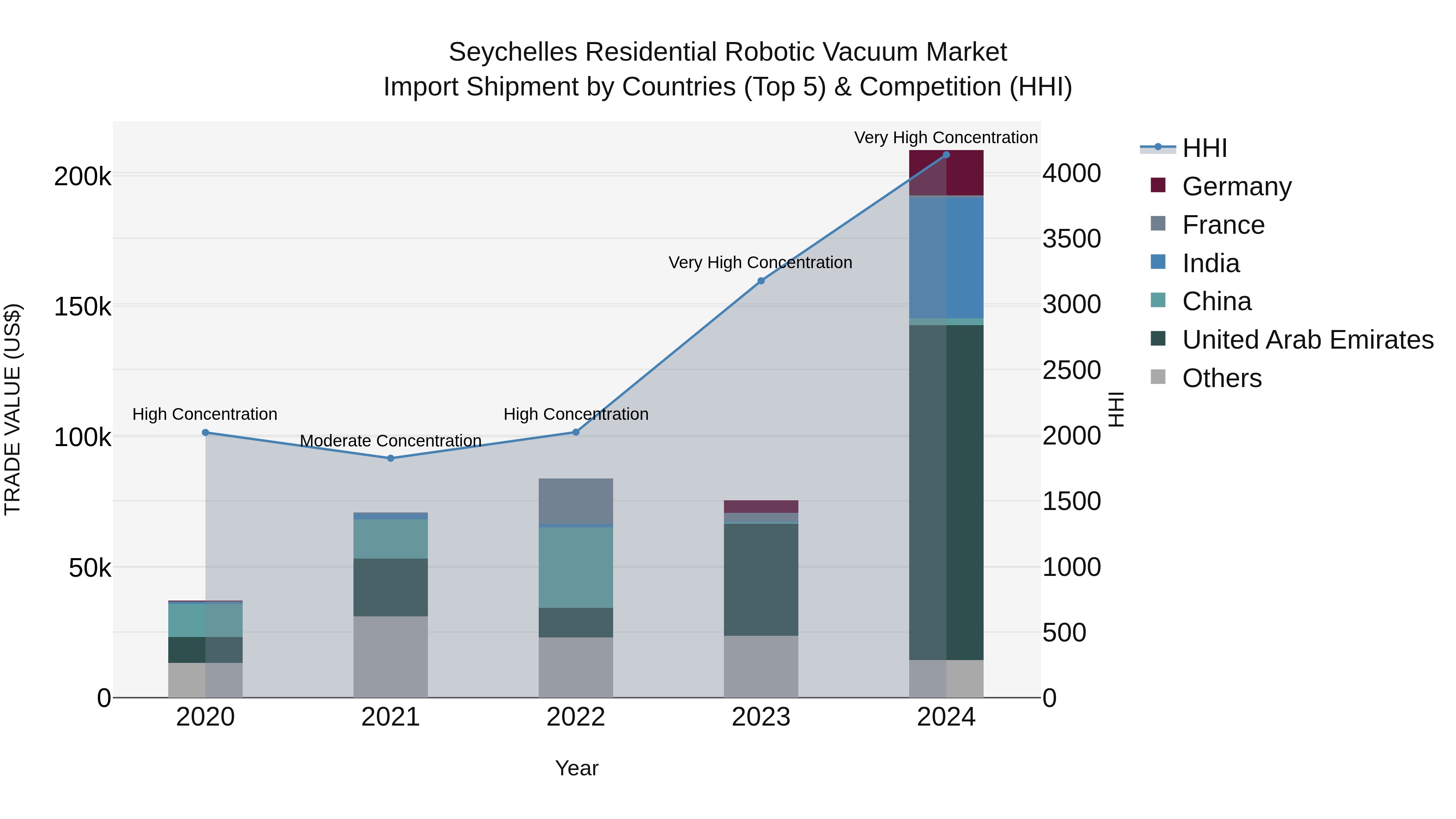Seychelles Residential Robotic Vacuum Market: Top 5 Importing Countries and Market Competition (HHI) Analysis