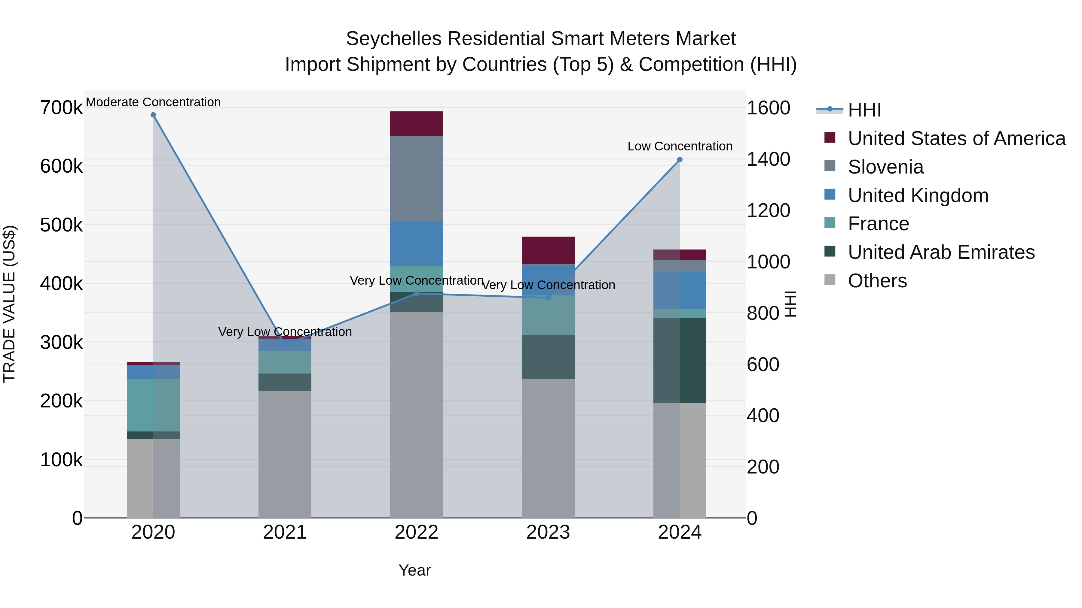 Seychelles Residential Smart Meters Market: Top 5 Importing Countries and Market Competition (HHI) Analysis