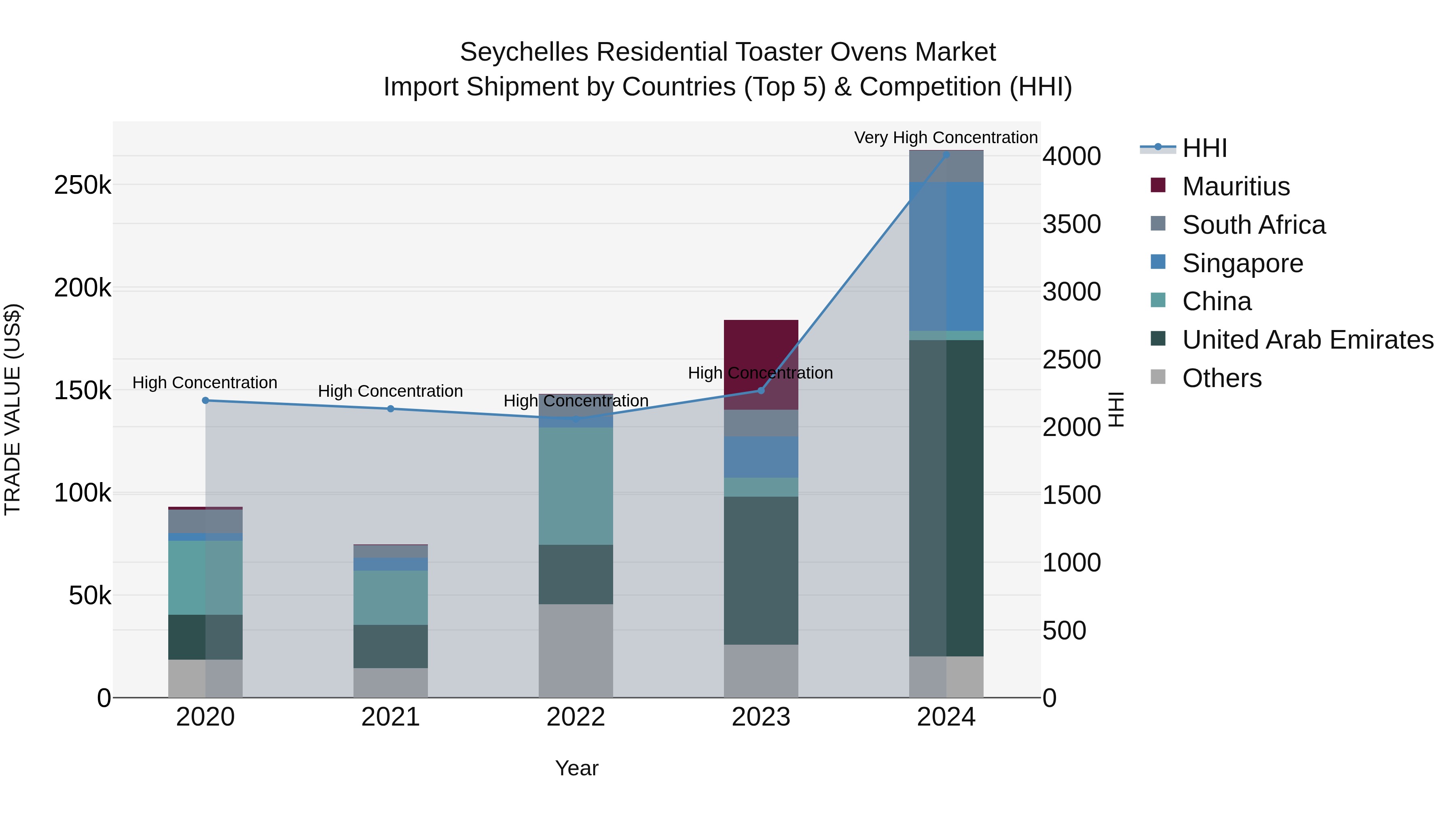 Seychelles Residential Toaster Ovens Market: Top 5 Importing Countries and Market Competition (HHI) Analysis
