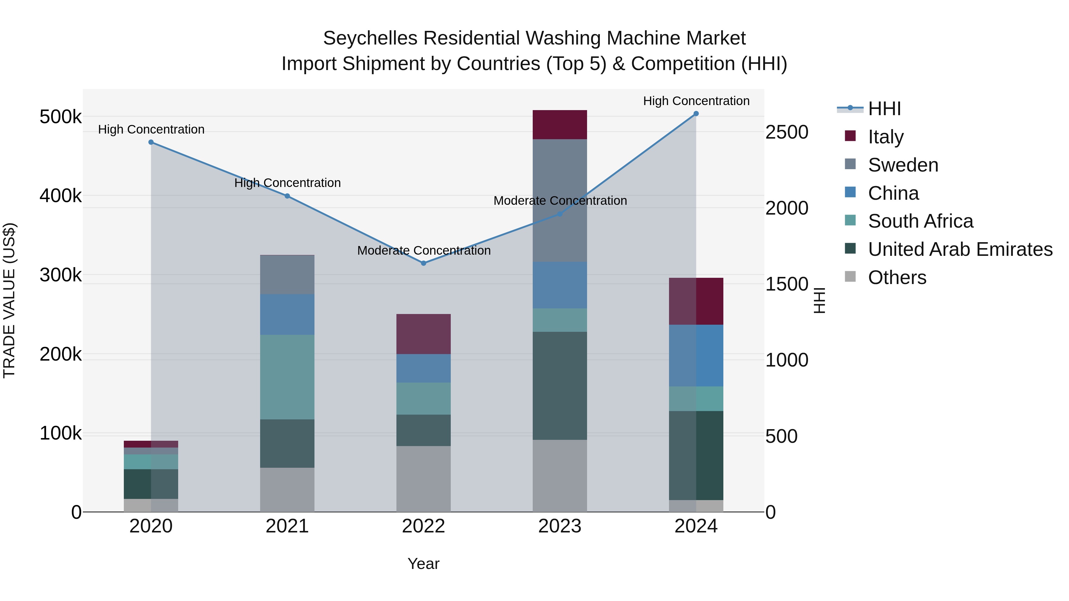 Seychelles Residential Washing Machine Market: Top 5 Importing Countries and Market Competition (HHI) Analysis