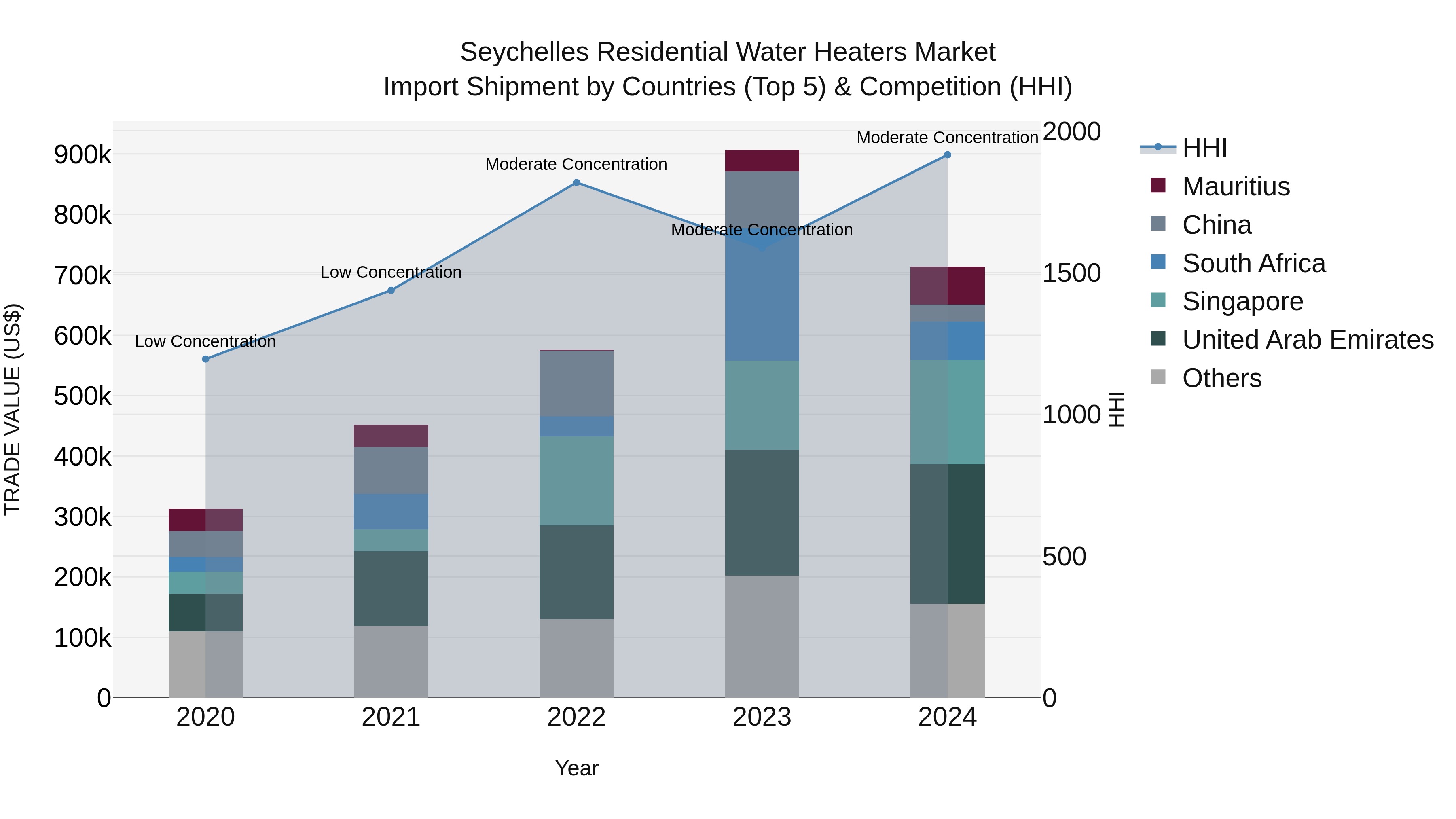 Seychelles Residential Water Heaters Market: Top 5 Importing Countries and Market Competition (HHI) Analysis