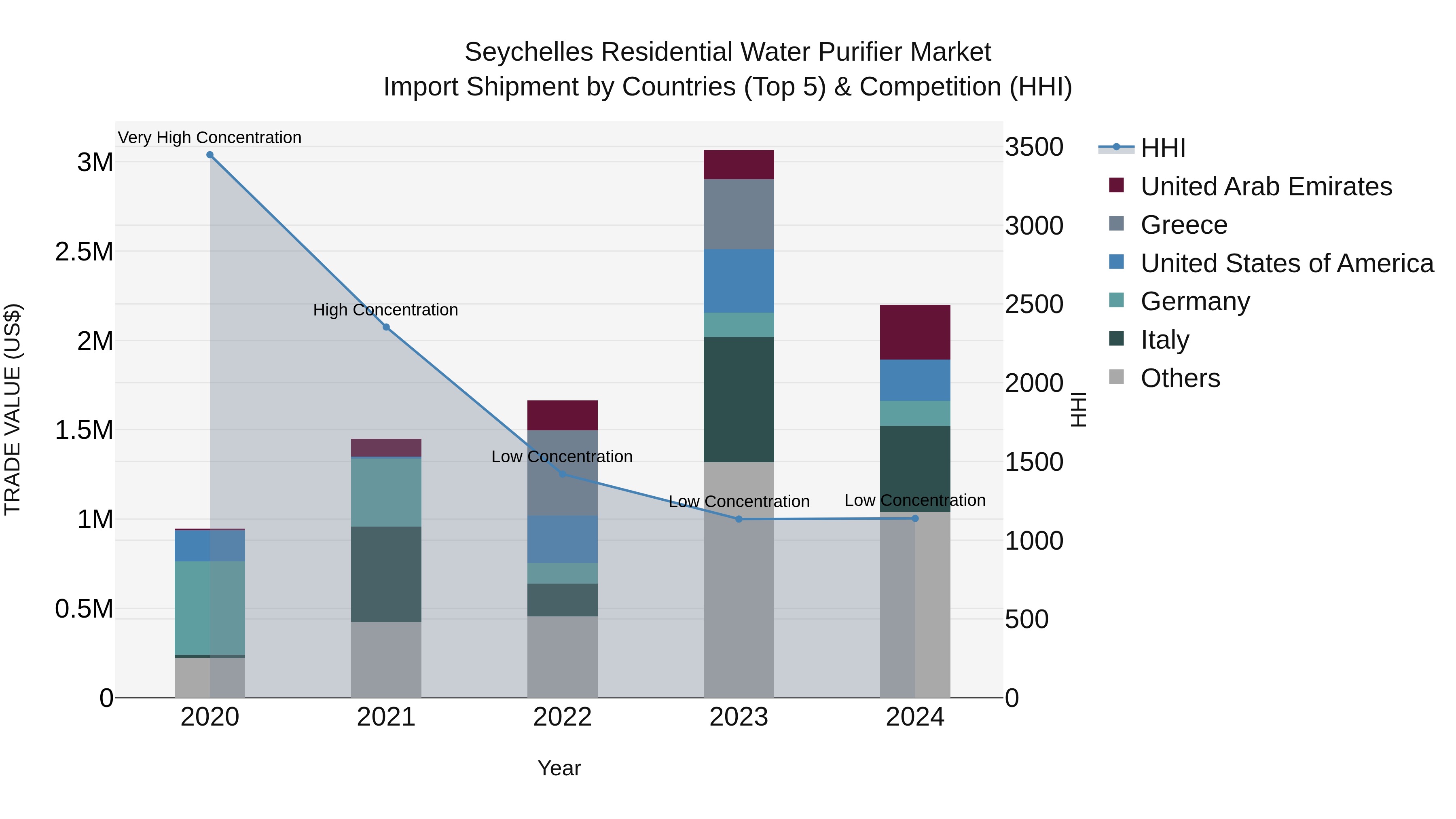Seychelles Residential Water Purifier Market: Top 5 Importing Countries and Market Competition (HHI) Analysis
