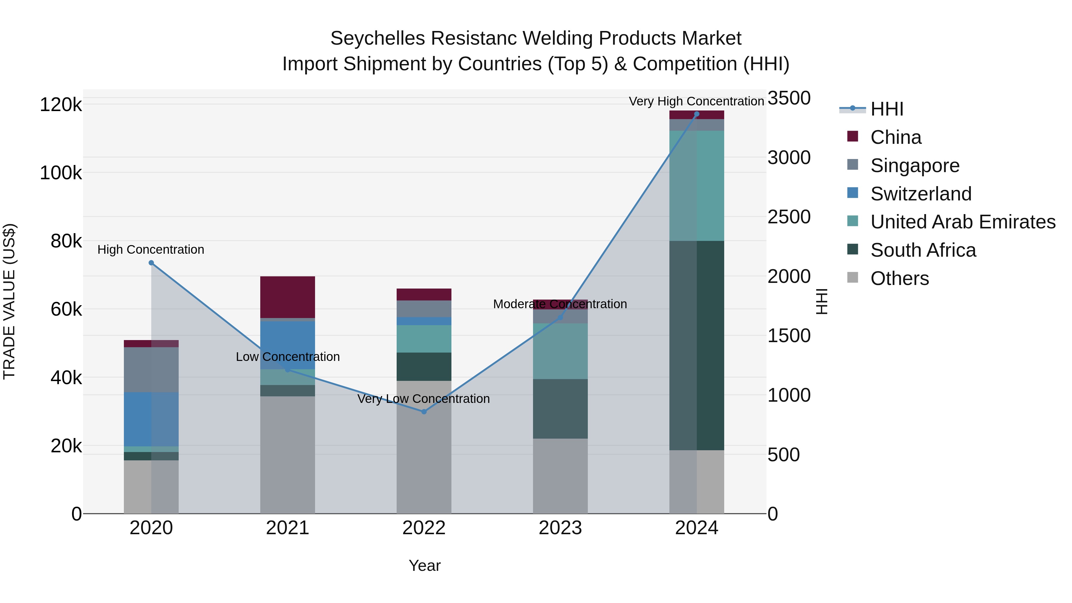 Seychelles Resistanc Welding Products Market: Top 5 Importing Countries and Market Competition (HHI) Analysis