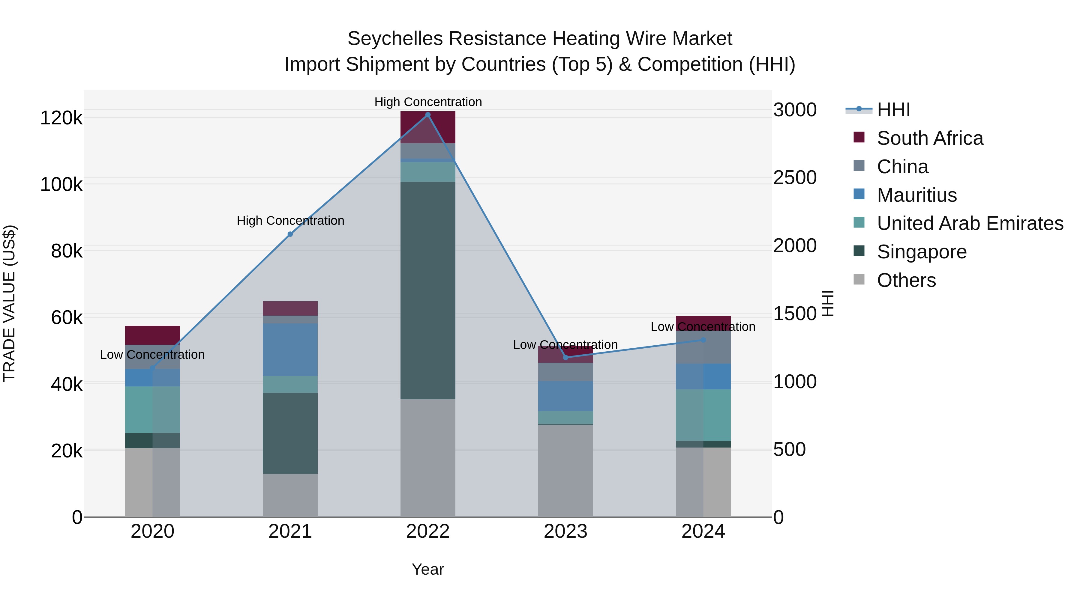 Seychelles Resistance Heating Wire Market: Top 5 Importing Countries and Market Competition (HHI) Analysis
