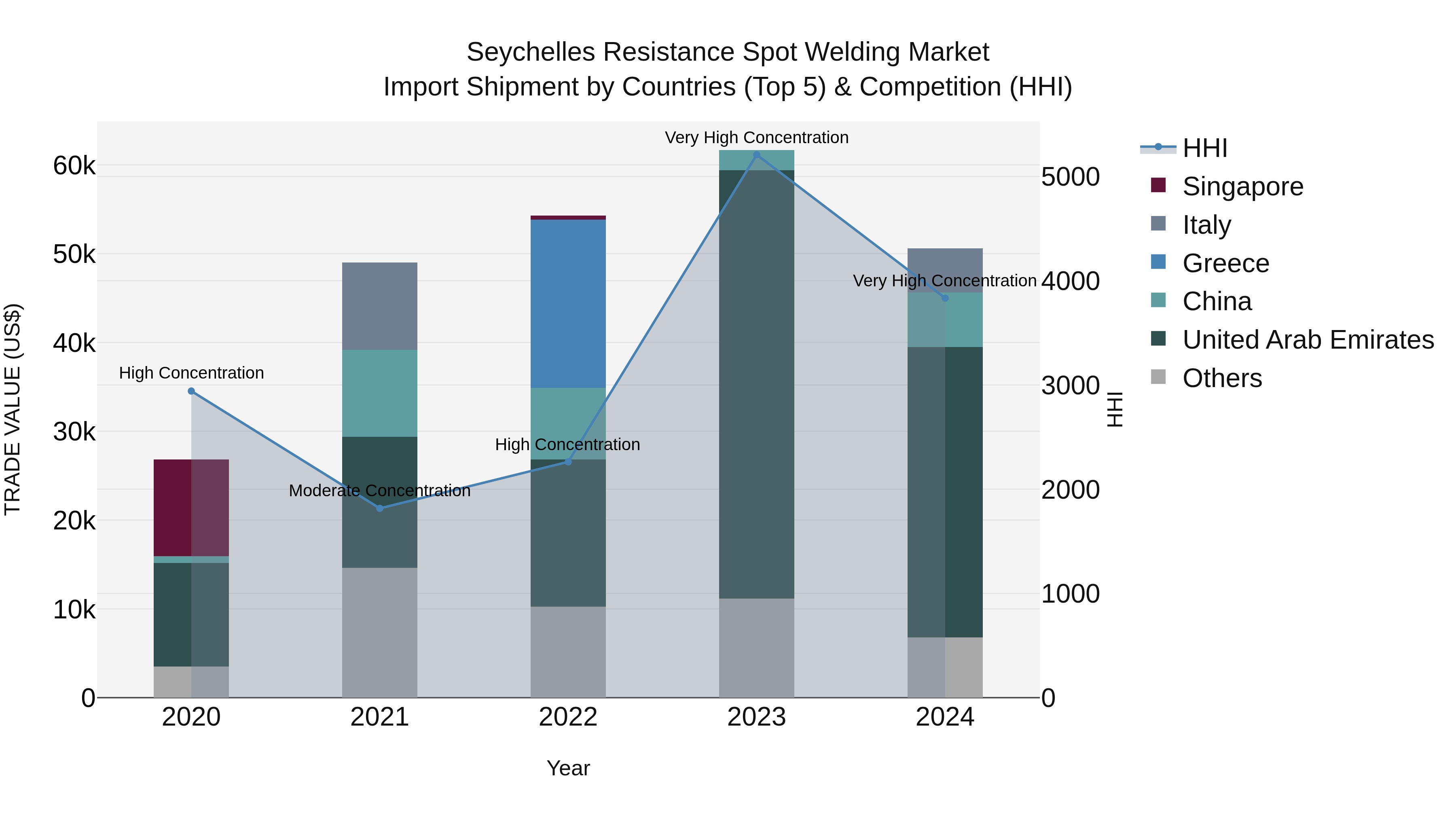 Seychelles Resistance Spot Welding Market: Top 5 Importing Countries and Market Competition (HHI) Analysis