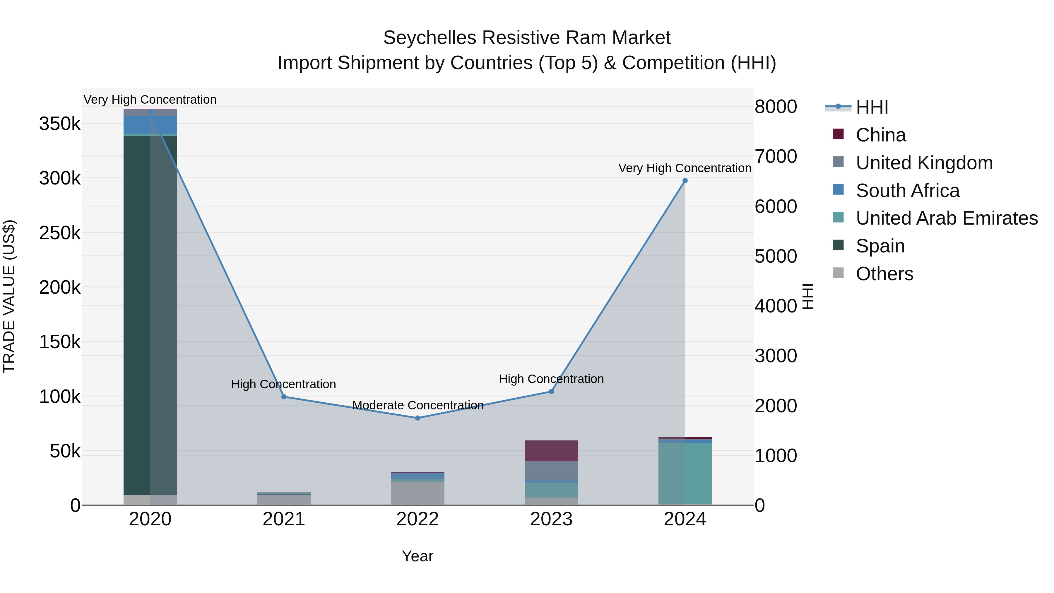 Seychelles Resistive Ram Market: Top 5 Importing Countries and Market Competition (HHI) Analysis