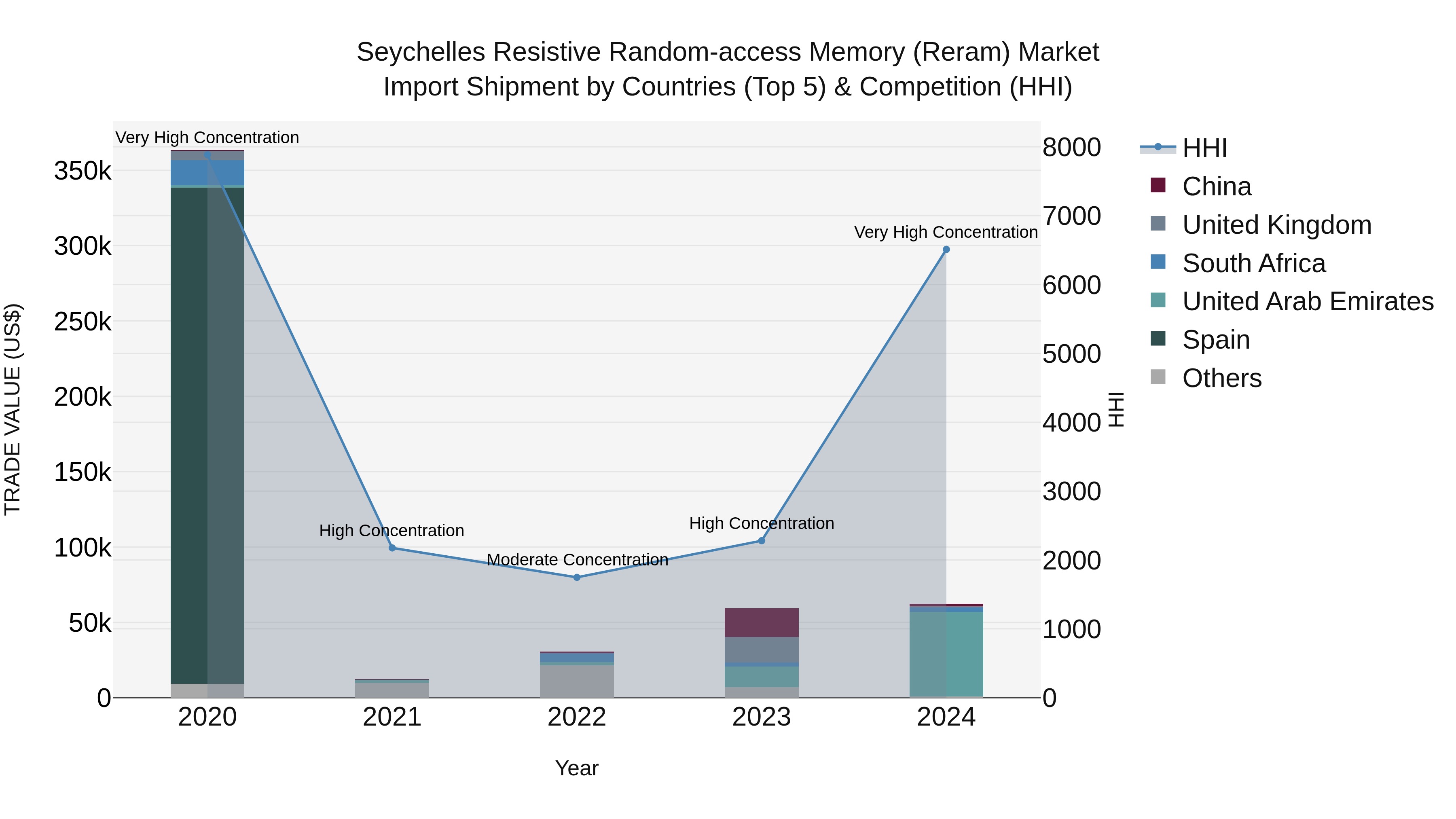 Seychelles Resistive Random-access Memory (Reram) Market: Top 5 Importing Countries and Market Competition (HHI) Analysis