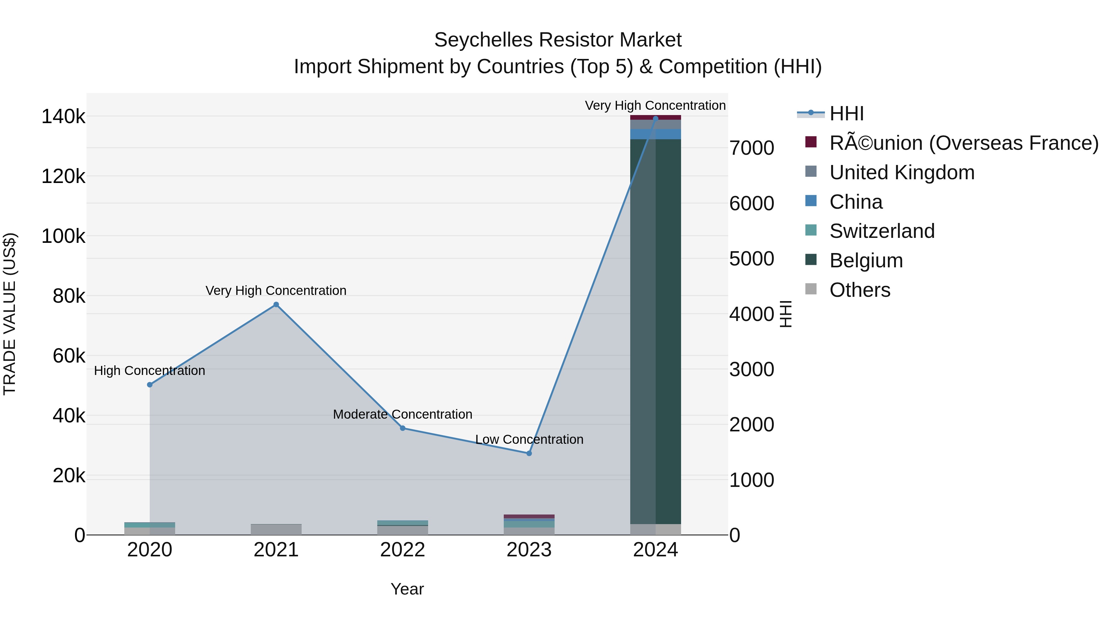 Seychelles Resistor Market: Top 5 Importing Countries and Market Competition (HHI) Analysis