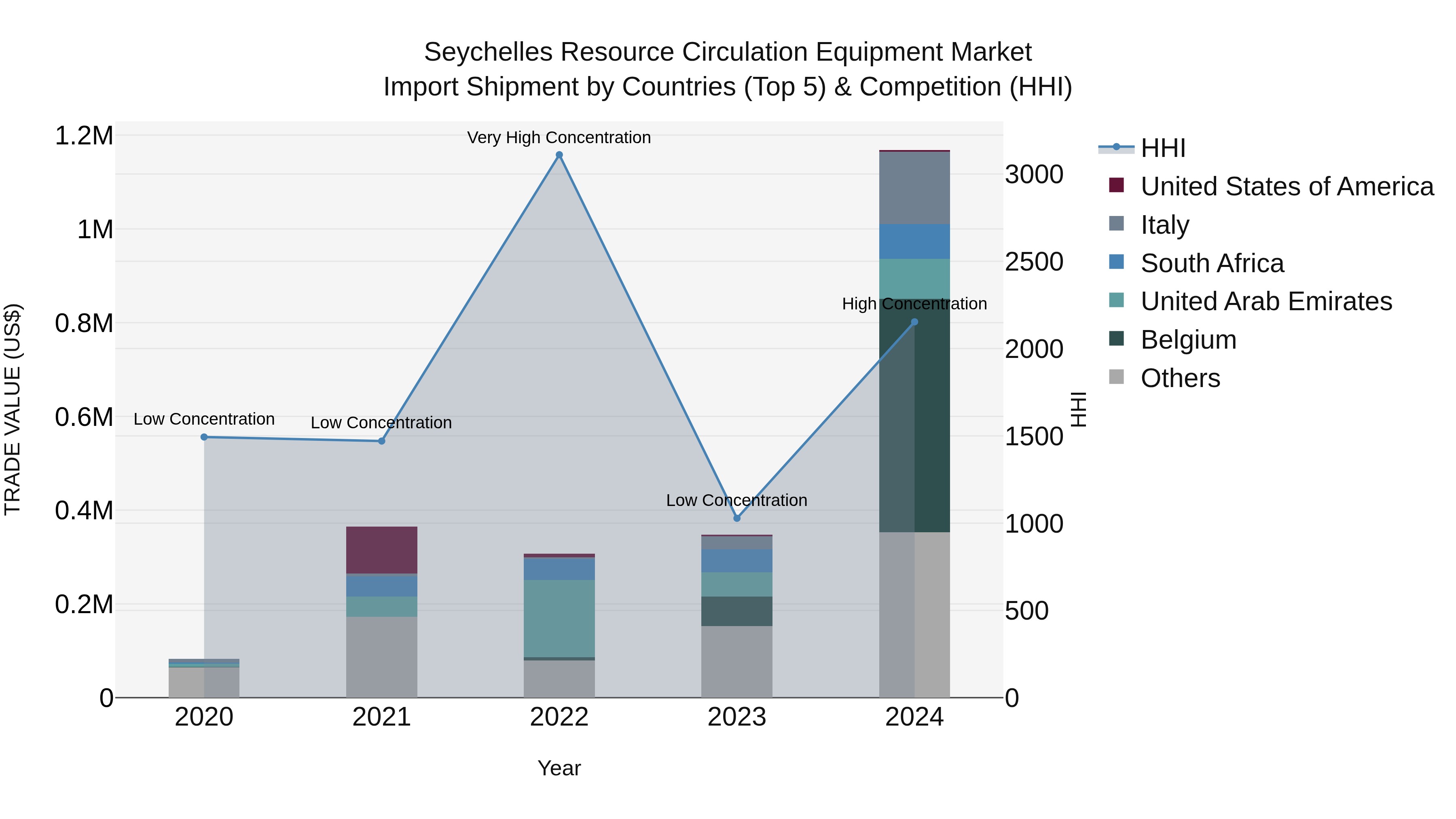 Seychelles Resource Circulation Equipment Market: Top 5 Importing Countries and Market Competition (HHI) Analysis