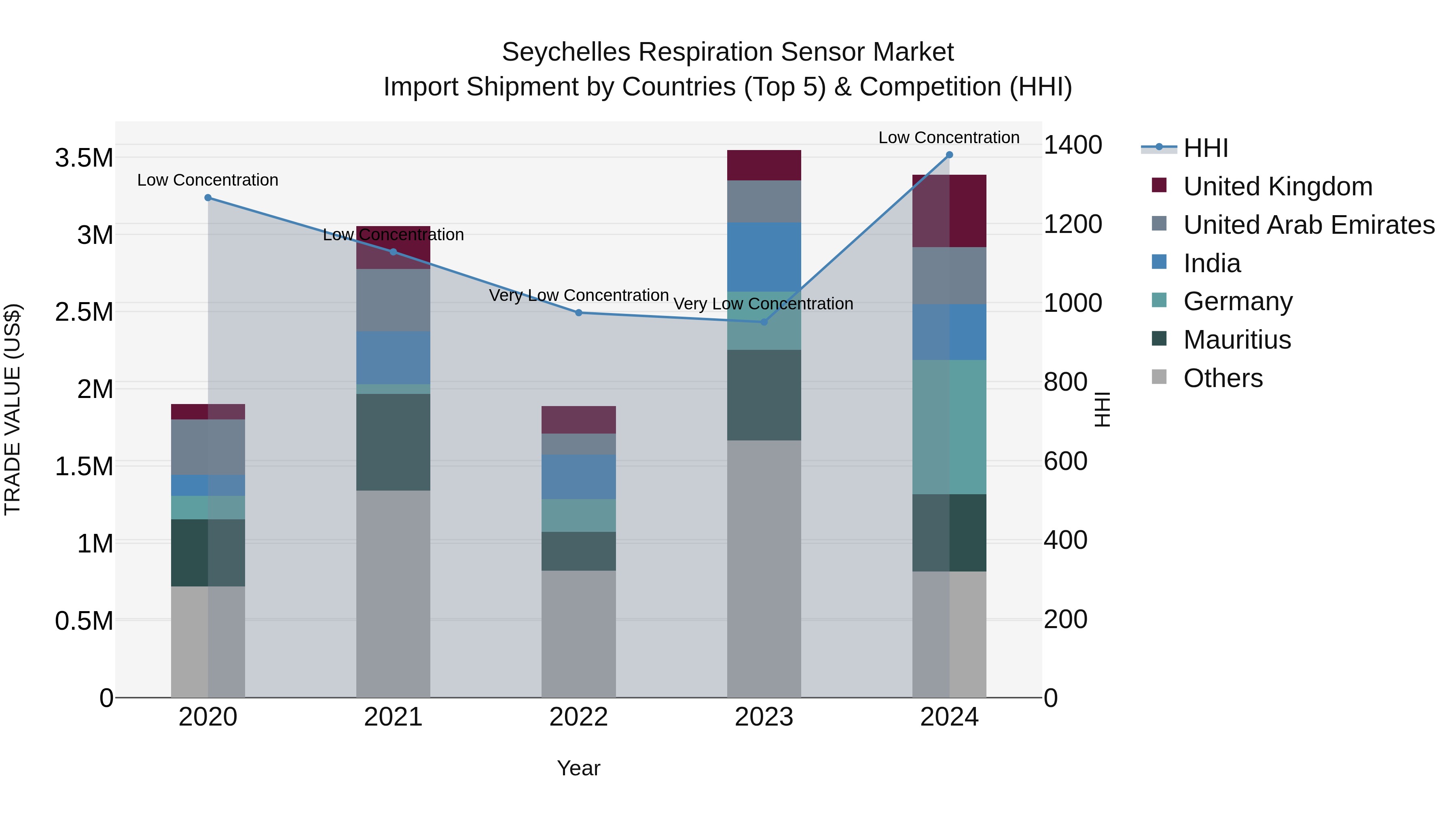 Seychelles Respiration Sensor Market: Top 5 Importing Countries and Market Competition (HHI) Analysis