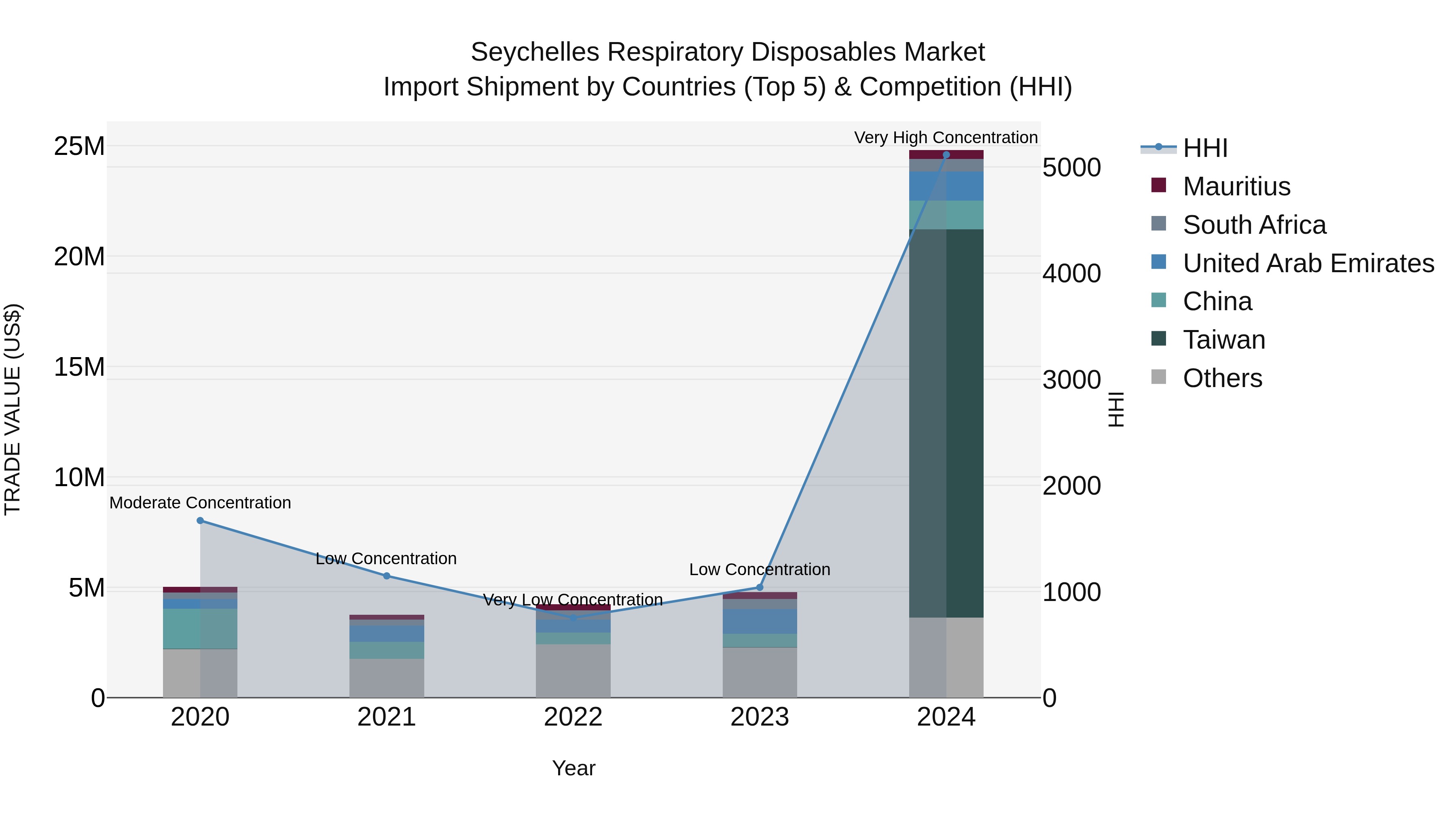 Seychelles Respiratory Disposables Market: Top 5 Importing Countries and Market Competition (HHI) Analysis