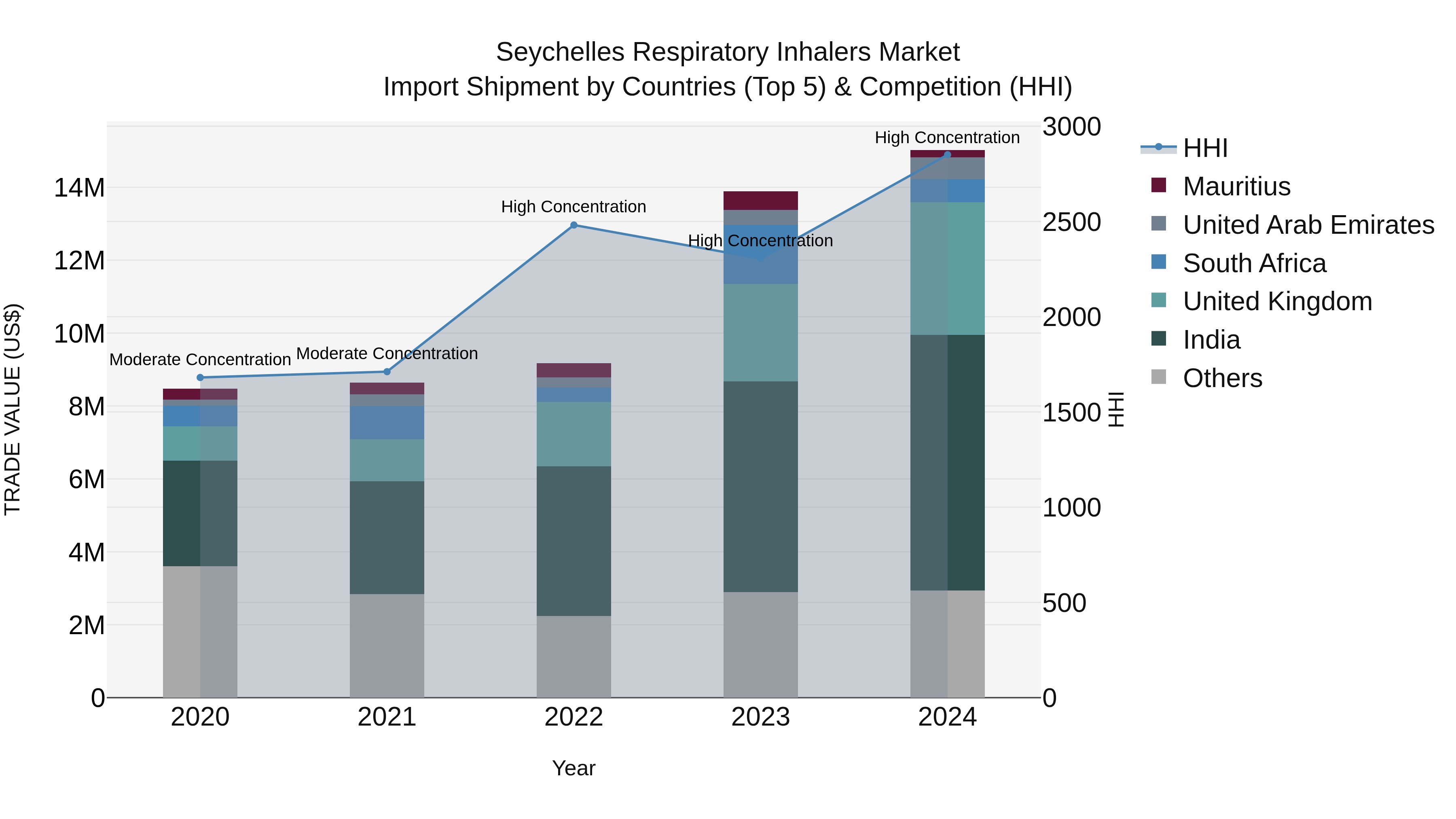 Seychelles Respiratory Inhalers Market: Top 5 Importing Countries and Market Competition (HHI) Analysis