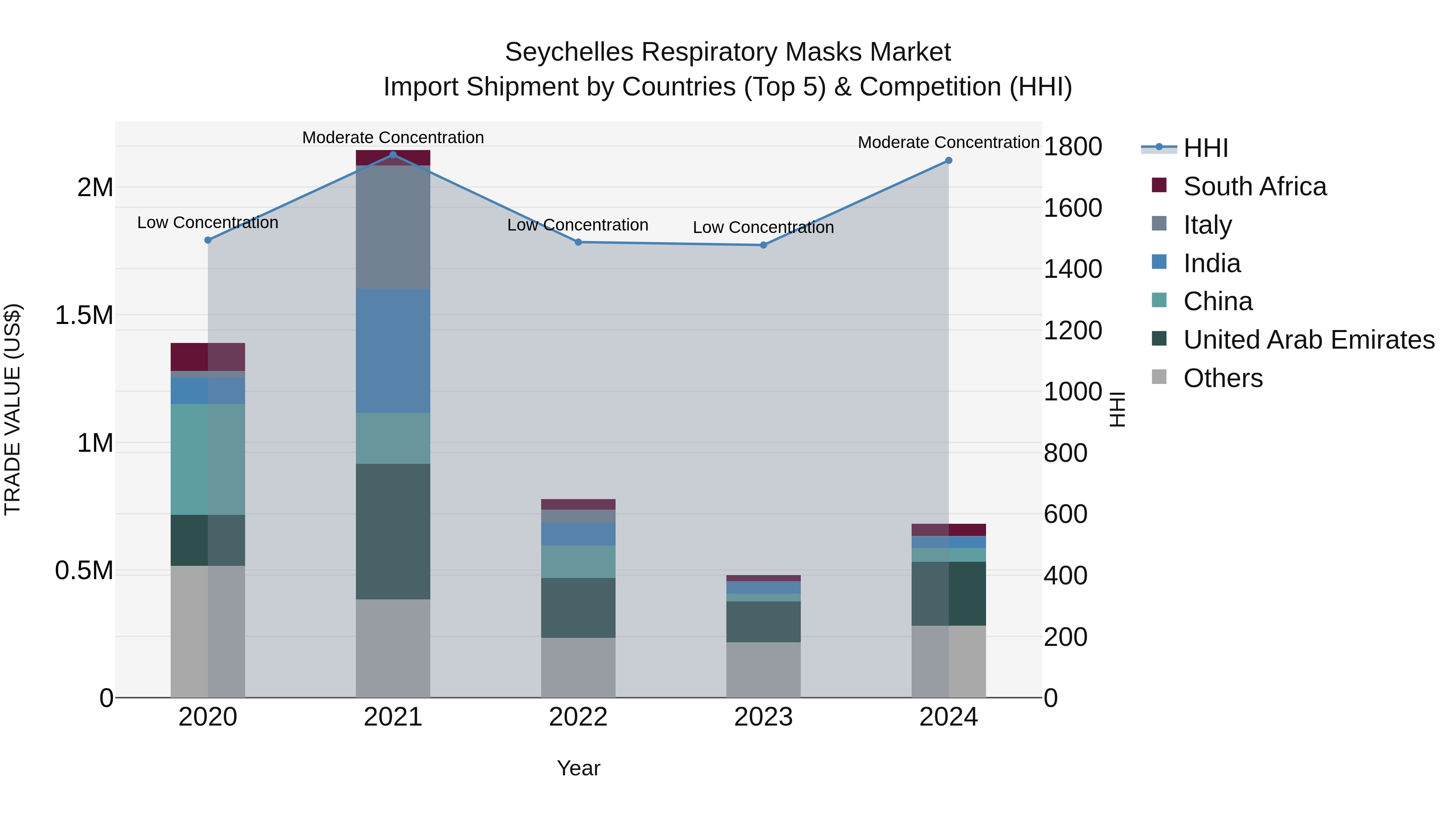 Seychelles Respiratory Masks Market: Top 5 Importing Countries and Market Competition (HHI) Analysis
