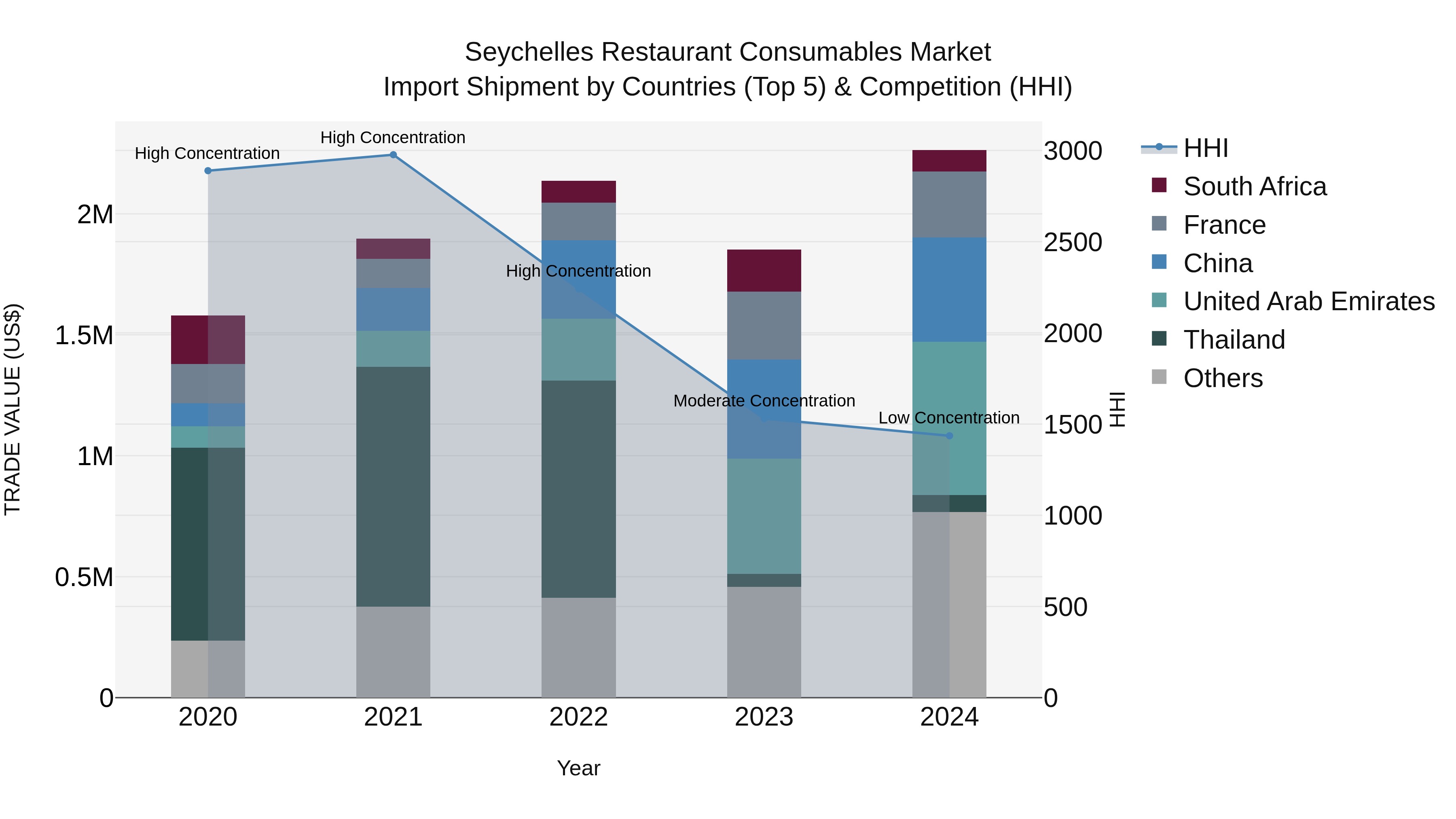 Seychelles Restaurant Consumables Market: Top 5 Importing Countries and Market Competition (HHI) Analysis