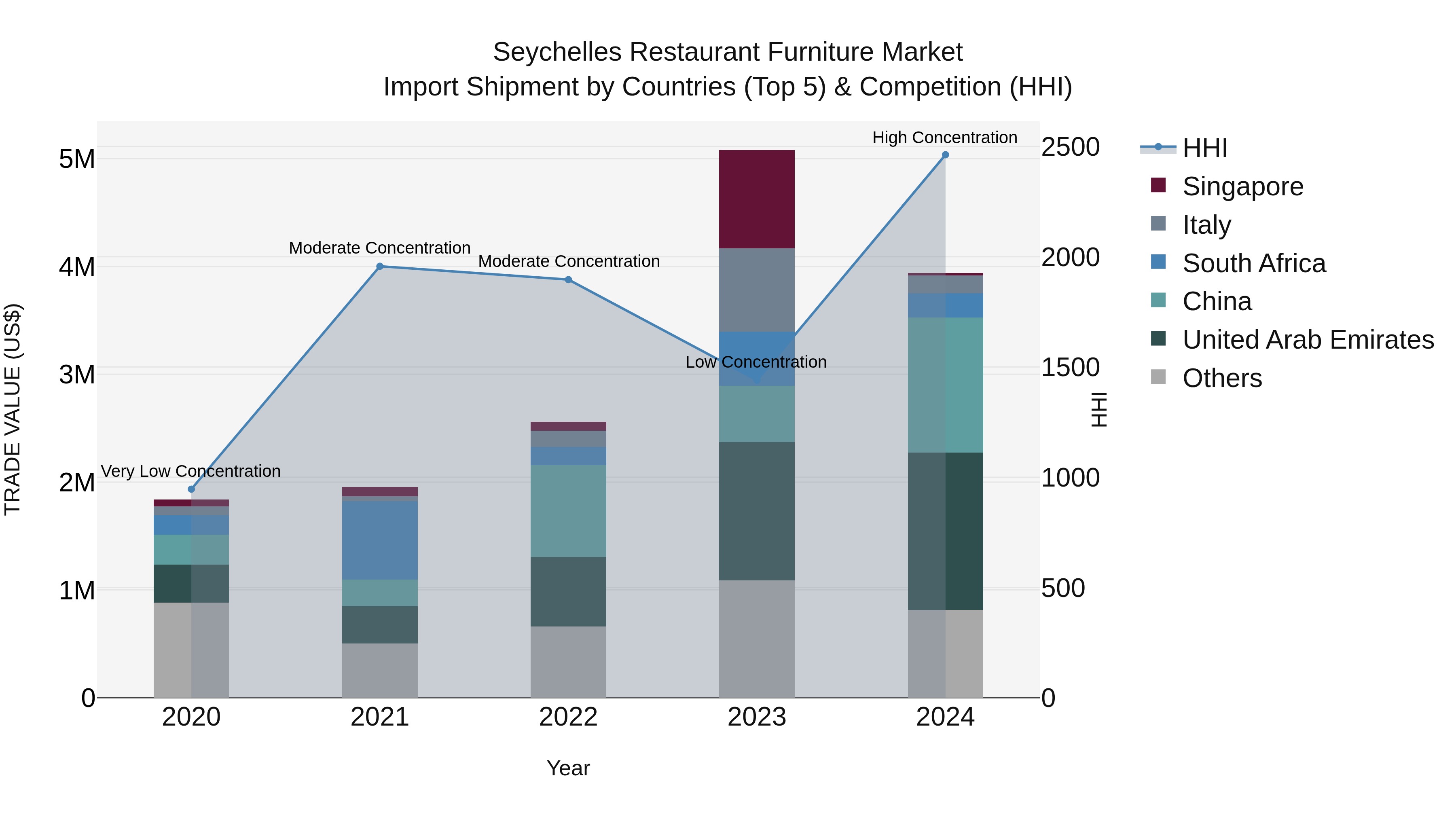 Seychelles Restaurant Furniture Market: Top 5 Importing Countries and Market Competition (HHI) Analysis