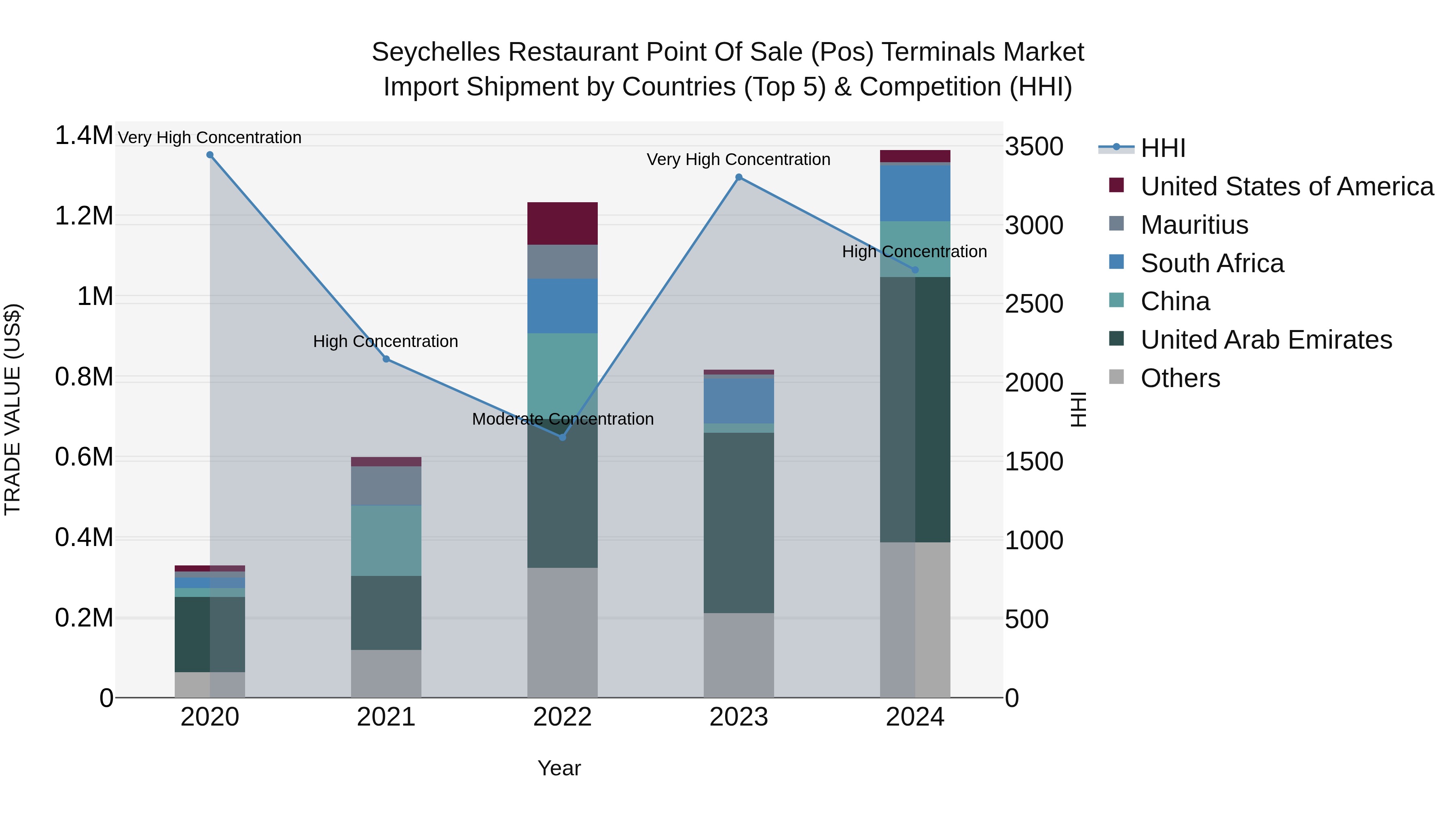 Seychelles Restaurant Point of Sale (Pos) Terminals Market: Top 5 Importing Countries and Market Competition (HHI) Analysis