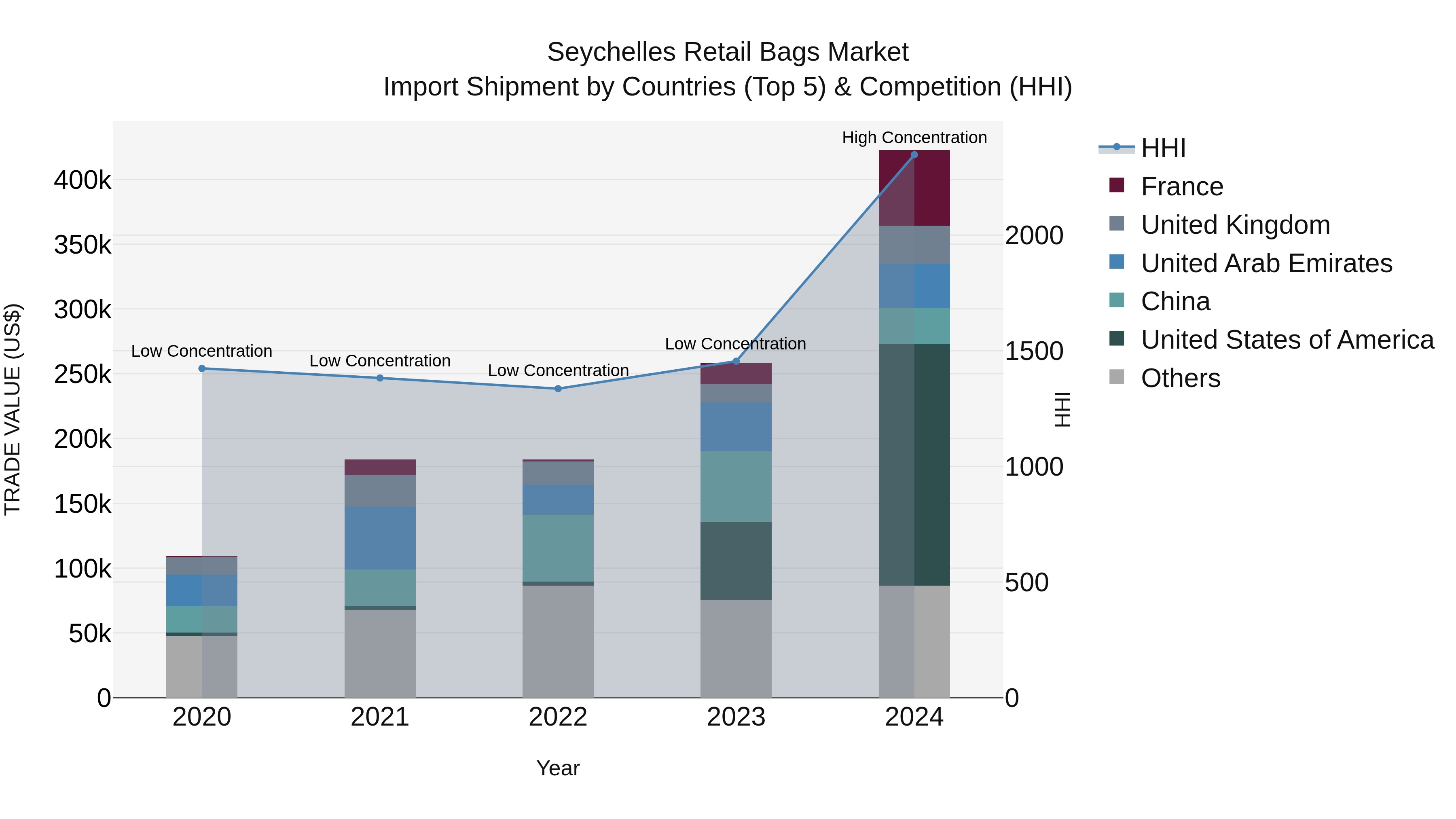 Seychelles Retail Bags Market: Top 5 Importing Countries and Market Competition (HHI) Analysis